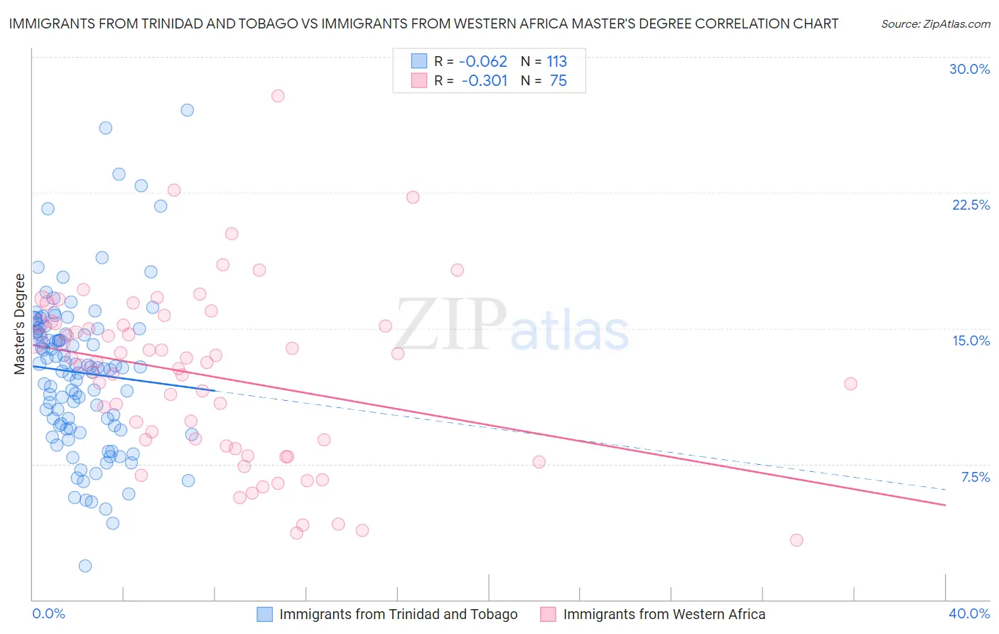 Immigrants from Trinidad and Tobago vs Immigrants from Western Africa Master's Degree