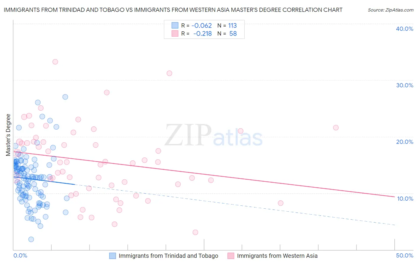 Immigrants from Trinidad and Tobago vs Immigrants from Western Asia Master's Degree