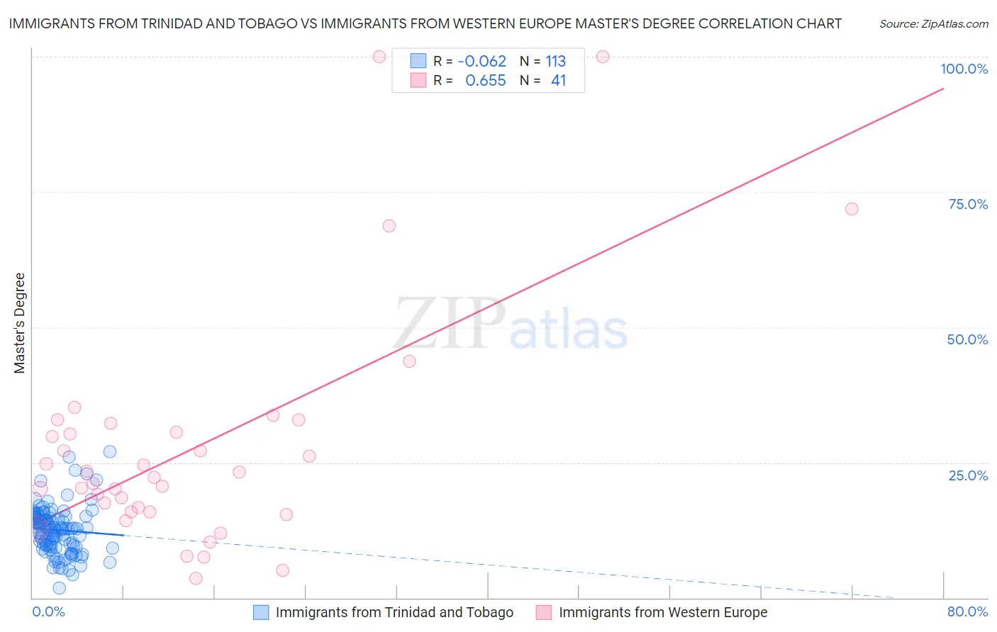 Immigrants from Trinidad and Tobago vs Immigrants from Western Europe Master's Degree