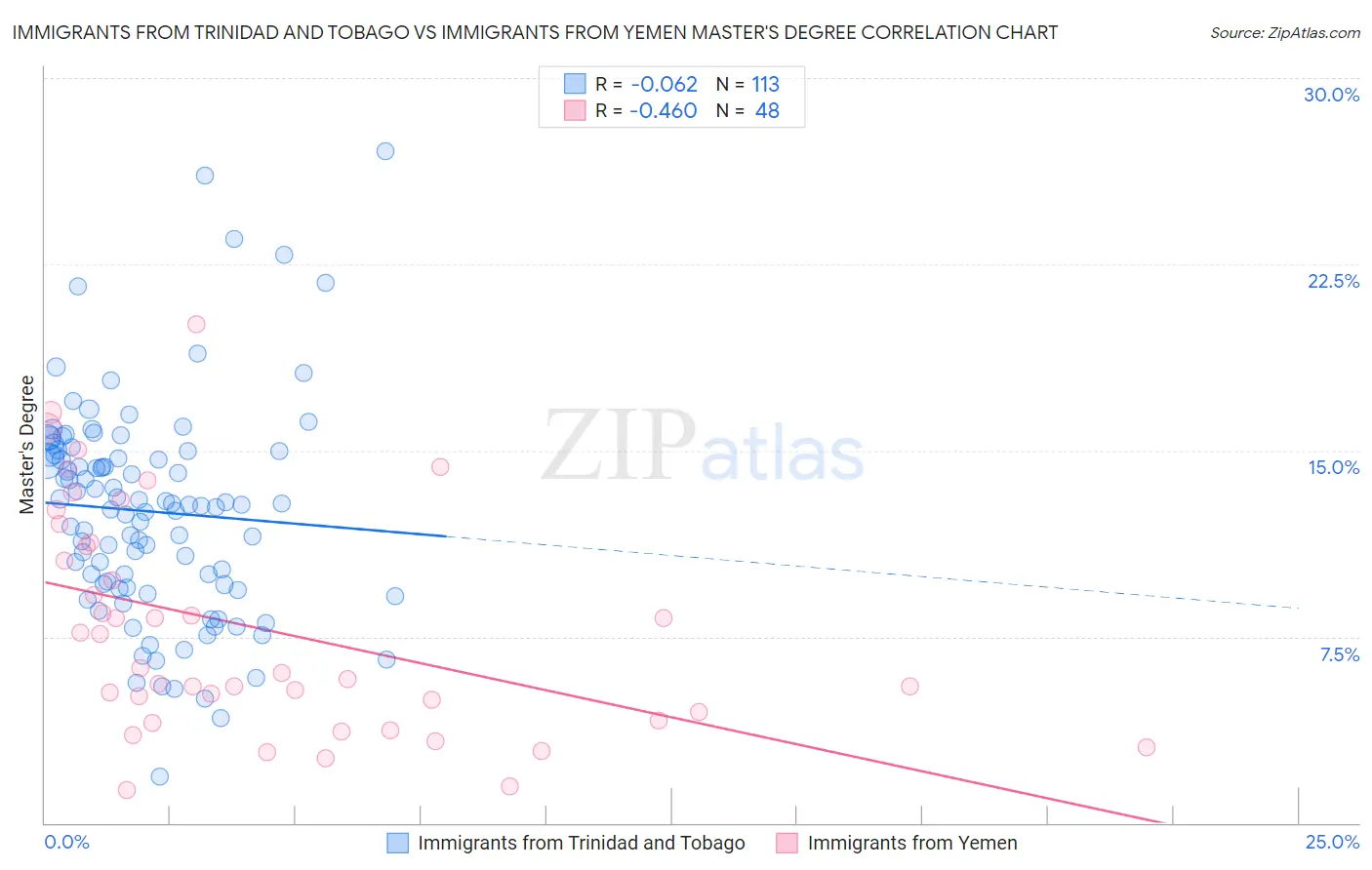 Immigrants from Trinidad and Tobago vs Immigrants from Yemen Master's Degree
