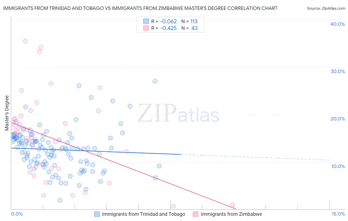 Immigrants from Trinidad and Tobago vs Immigrants from Zimbabwe Master's Degree
