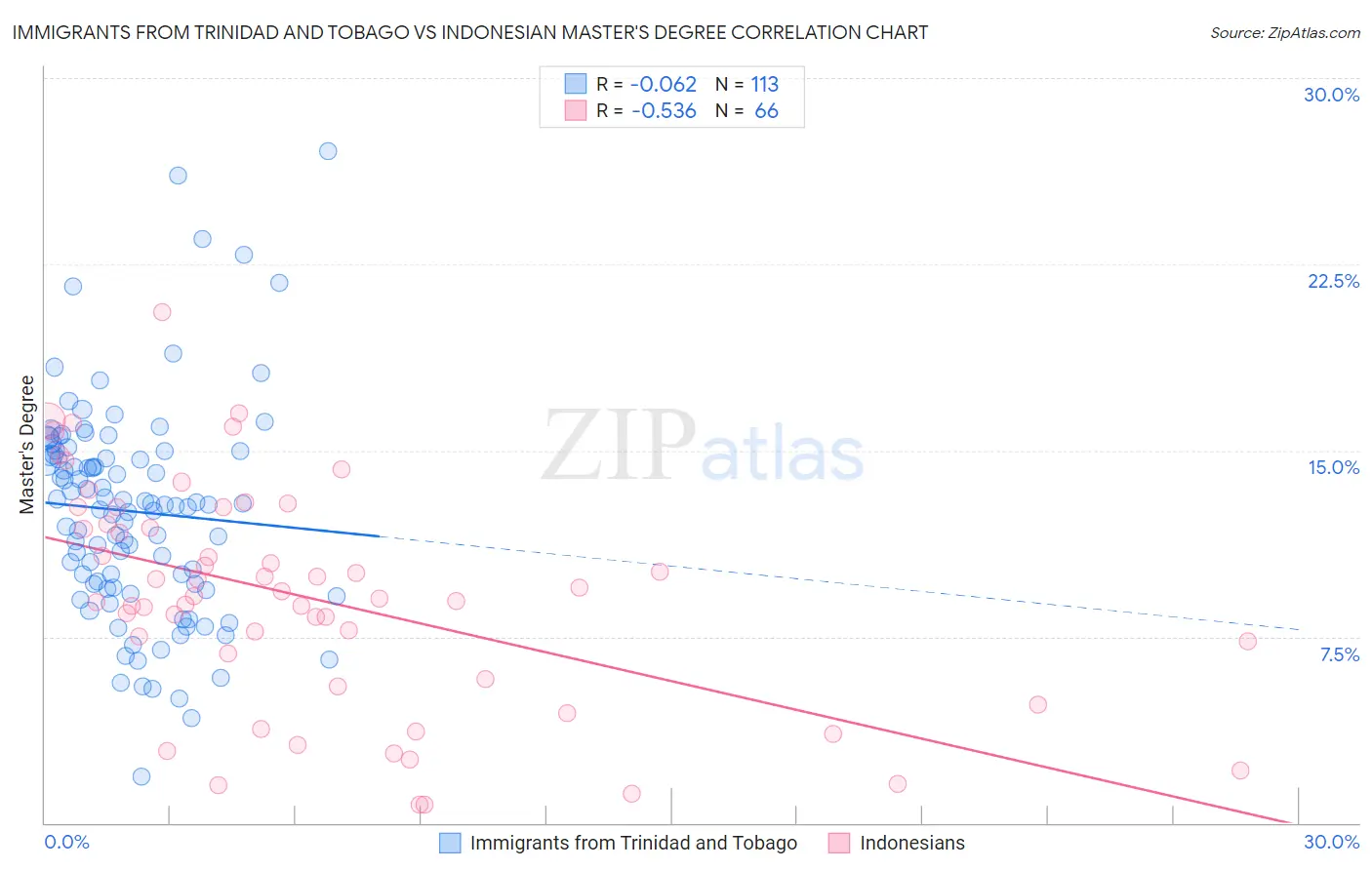 Immigrants from Trinidad and Tobago vs Indonesian Master's Degree