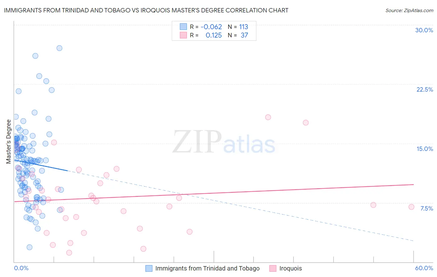 Immigrants from Trinidad and Tobago vs Iroquois Master's Degree
