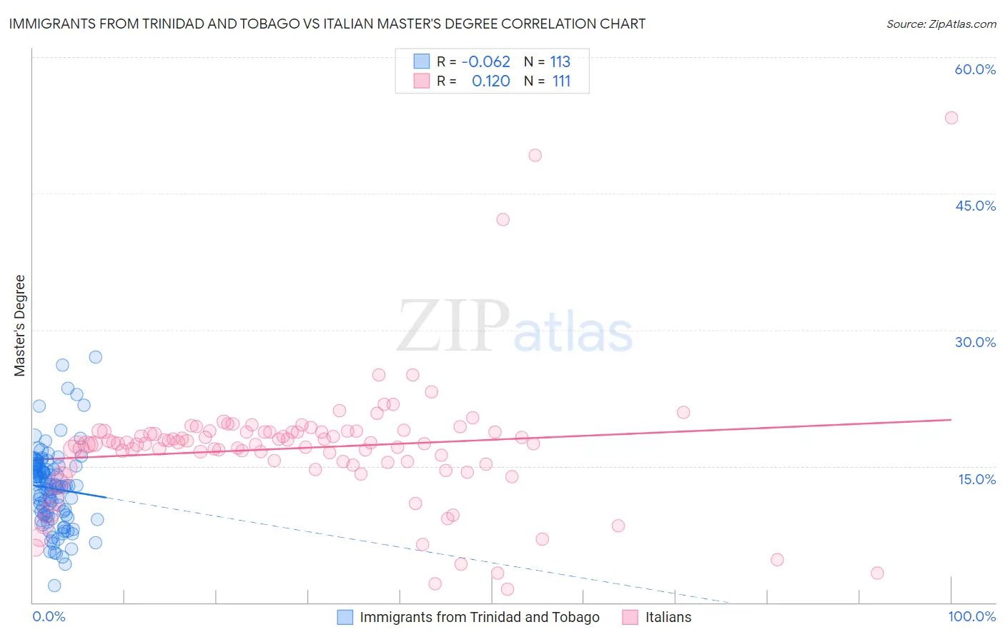 Immigrants from Trinidad and Tobago vs Italian Master's Degree