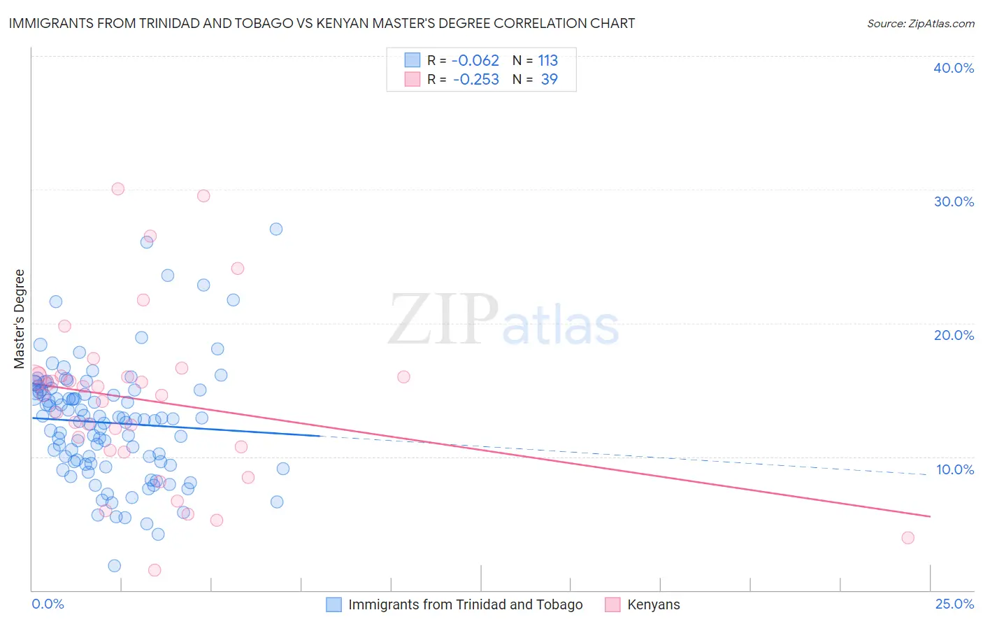 Immigrants from Trinidad and Tobago vs Kenyan Master's Degree