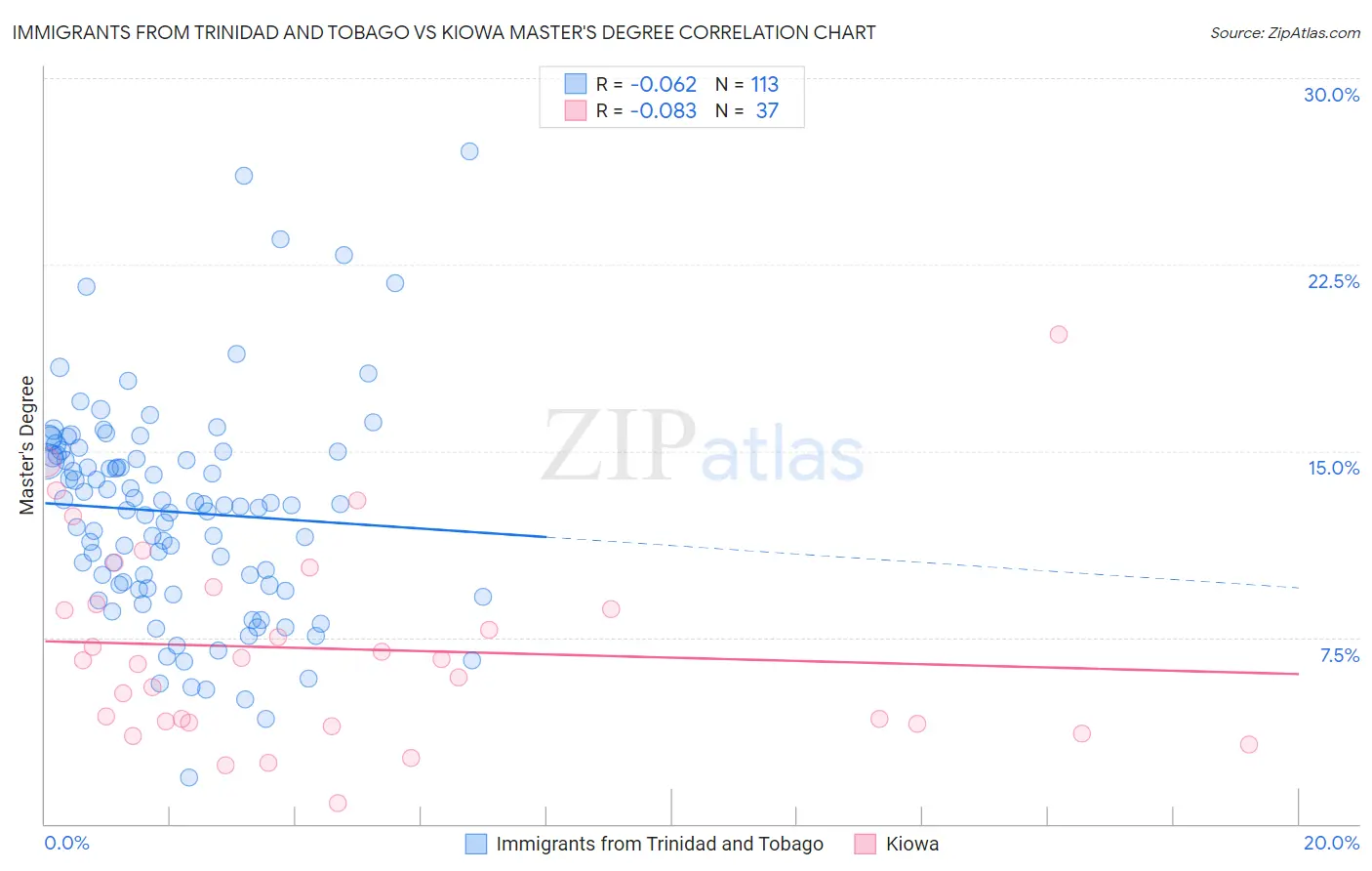 Immigrants from Trinidad and Tobago vs Kiowa Master's Degree
