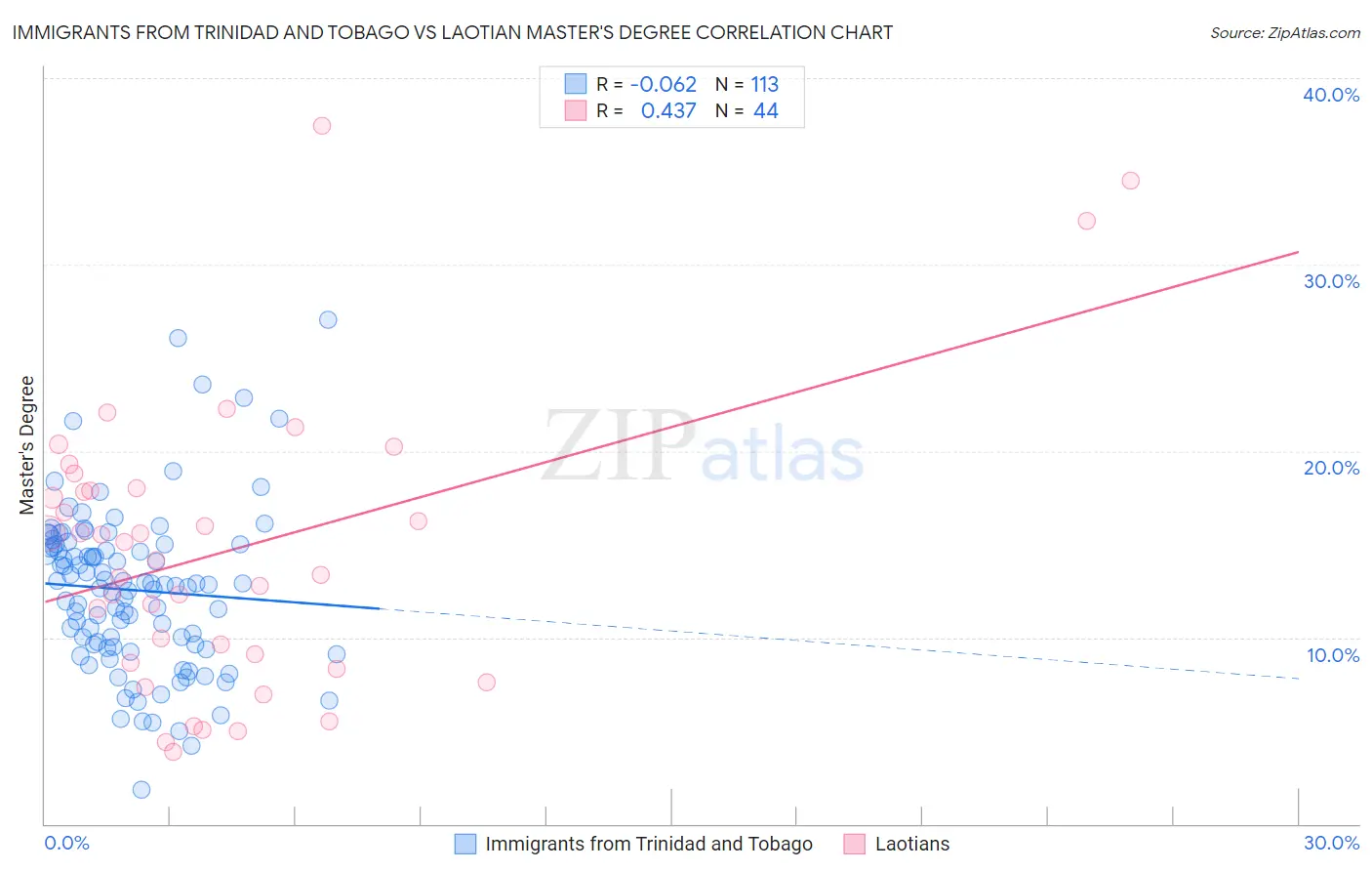 Immigrants from Trinidad and Tobago vs Laotian Master's Degree