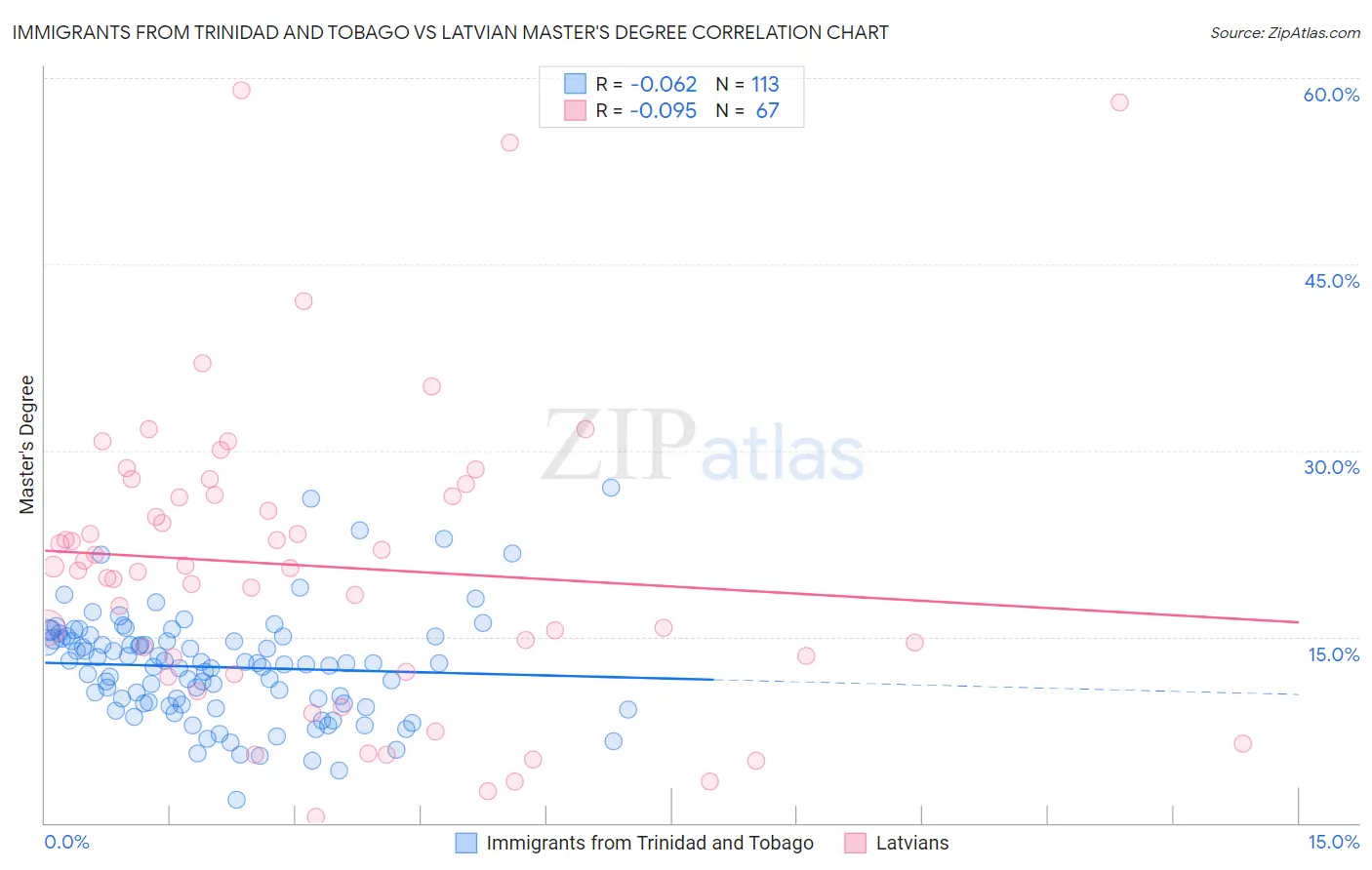 Immigrants from Trinidad and Tobago vs Latvian Master's Degree