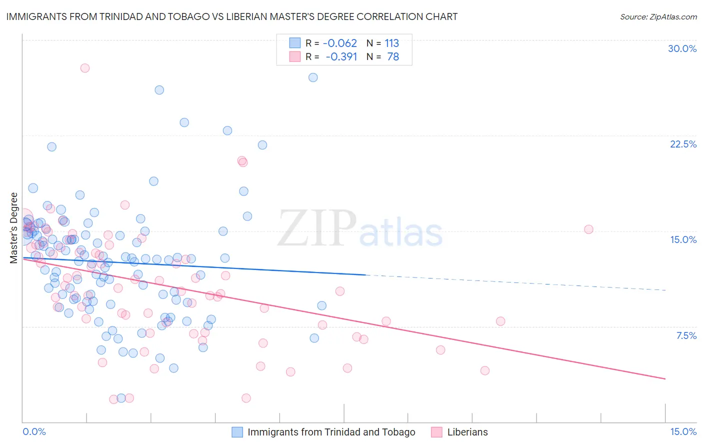 Immigrants from Trinidad and Tobago vs Liberian Master's Degree
