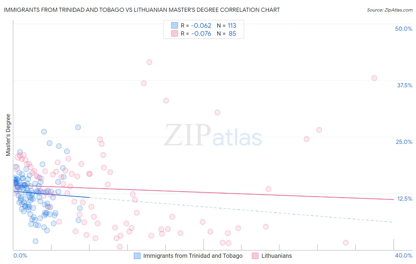 Immigrants from Trinidad and Tobago vs Lithuanian Master's Degree