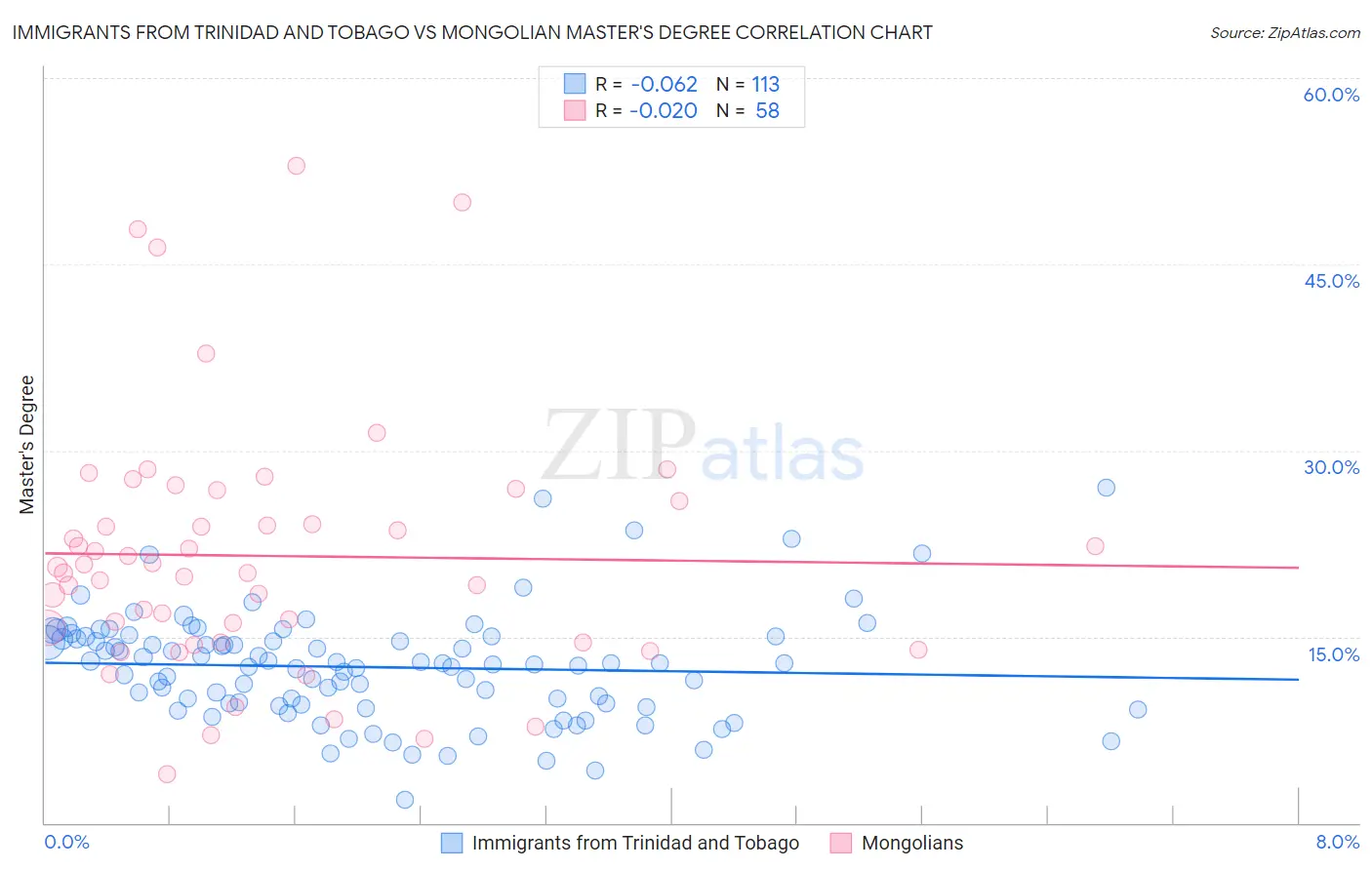 Immigrants from Trinidad and Tobago vs Mongolian Master's Degree