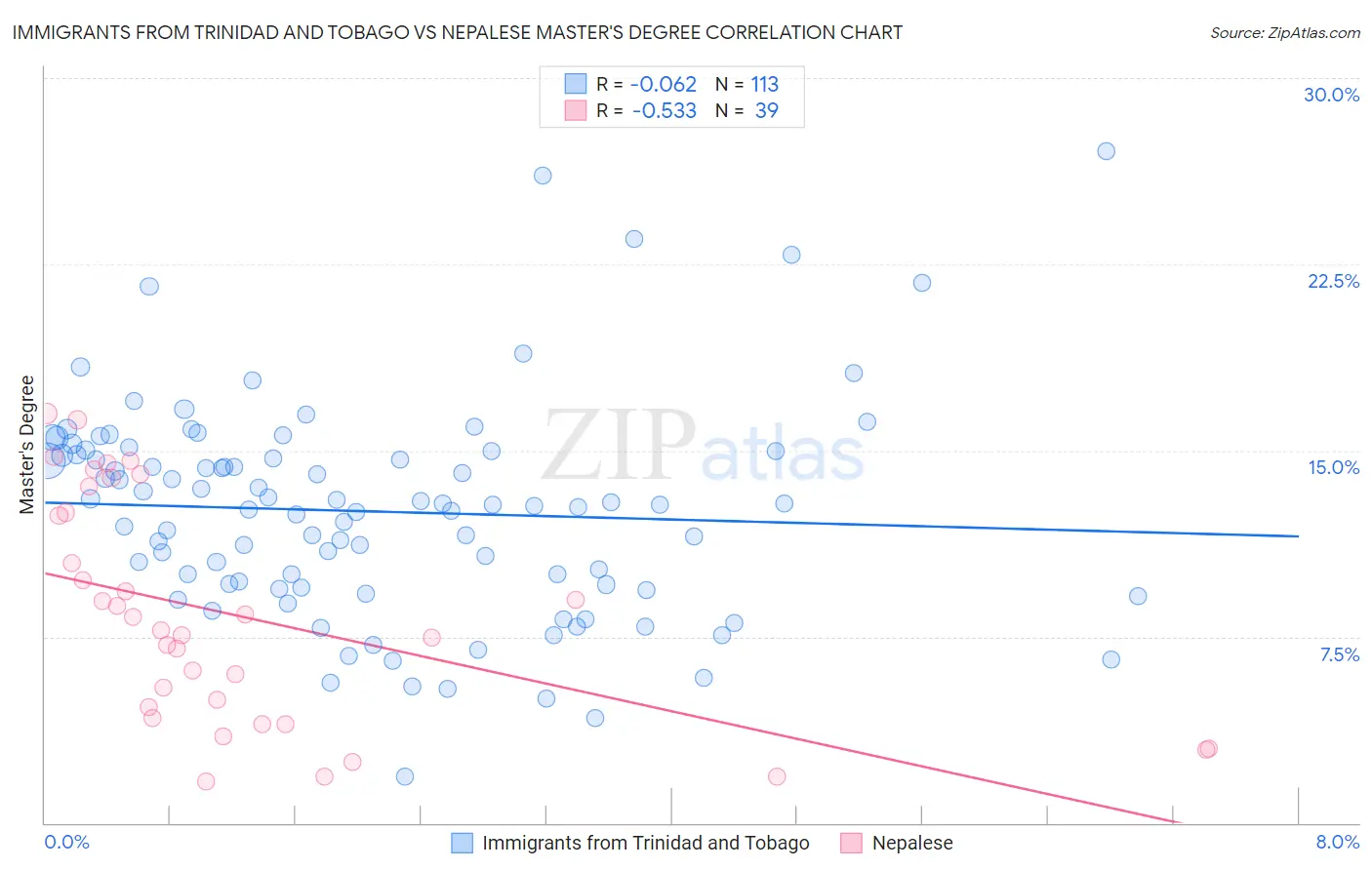 Immigrants from Trinidad and Tobago vs Nepalese Master's Degree