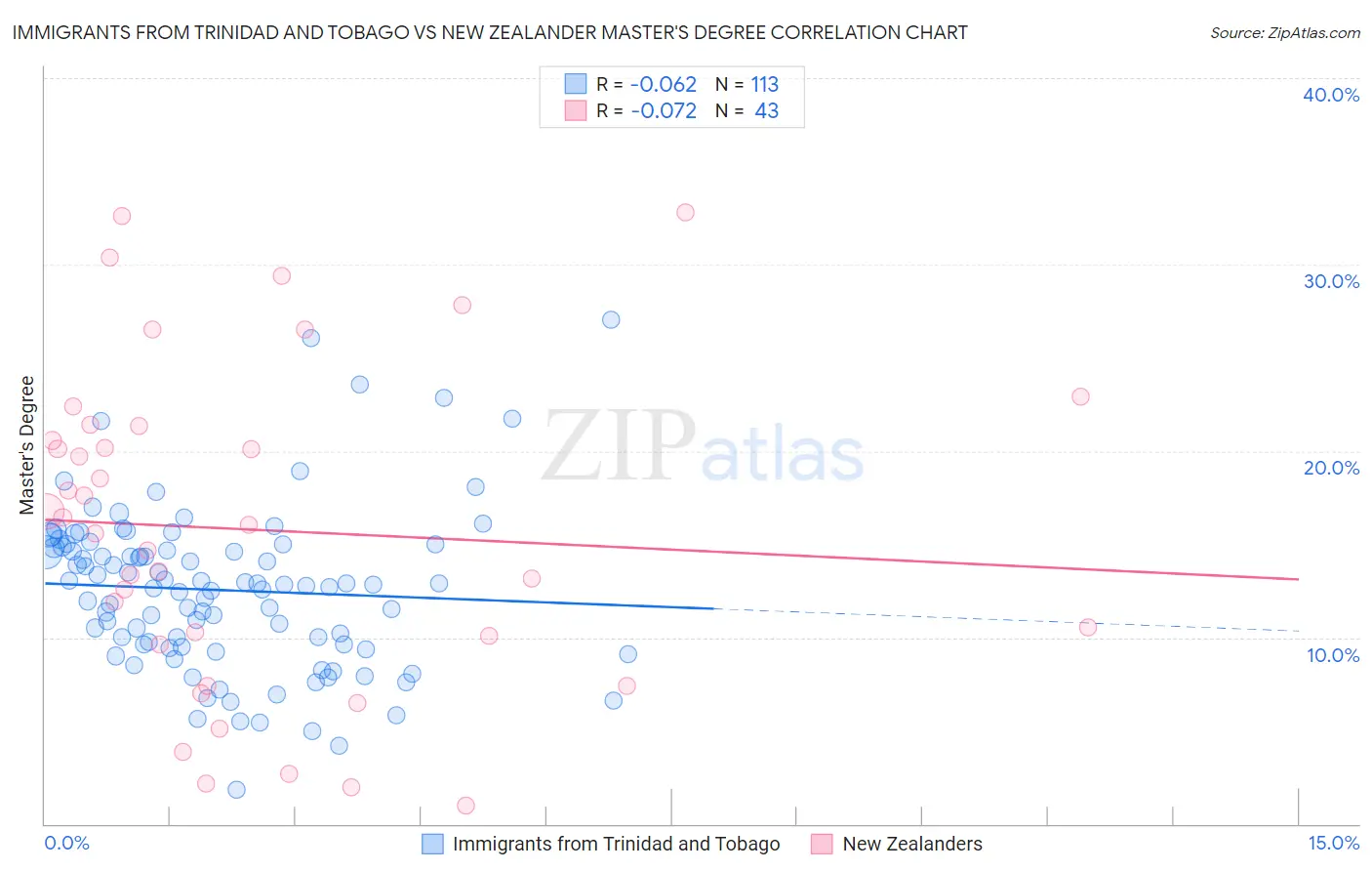 Immigrants from Trinidad and Tobago vs New Zealander Master's Degree