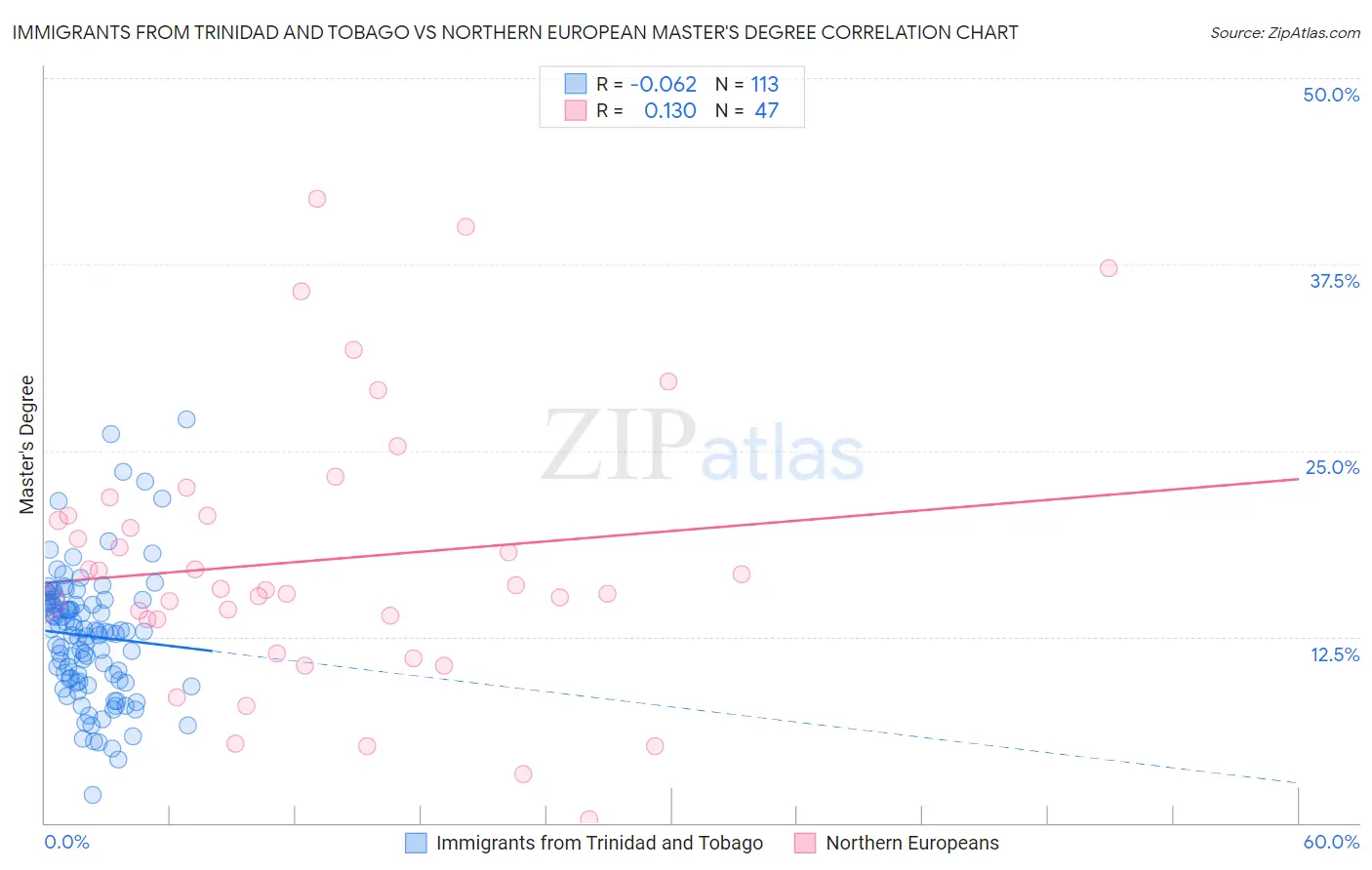 Immigrants from Trinidad and Tobago vs Northern European Master's Degree