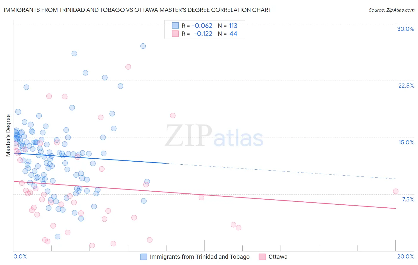 Immigrants from Trinidad and Tobago vs Ottawa Master's Degree
