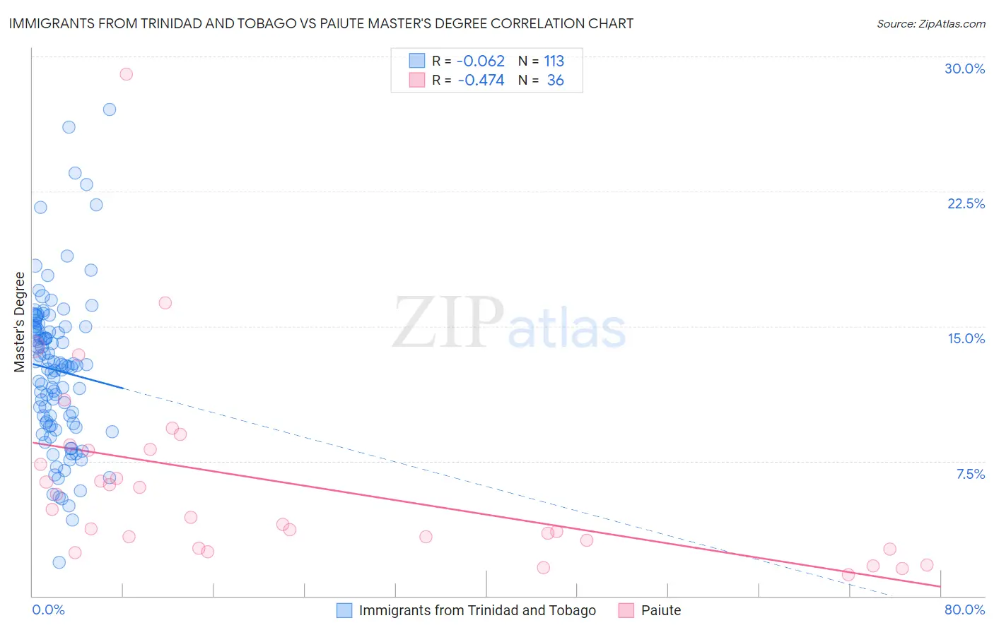 Immigrants from Trinidad and Tobago vs Paiute Master's Degree