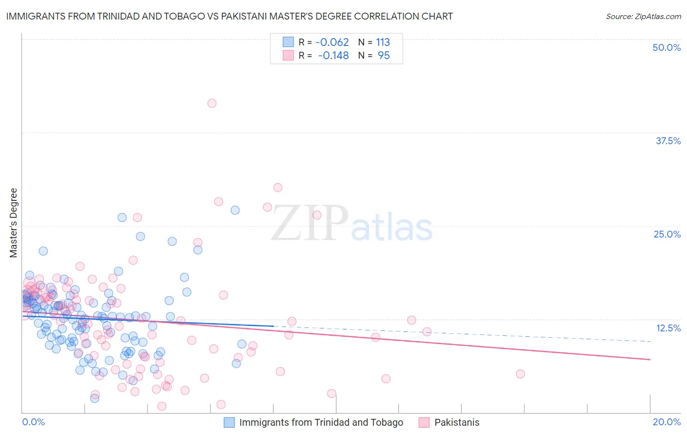Immigrants from Trinidad and Tobago vs Pakistani Master's Degree