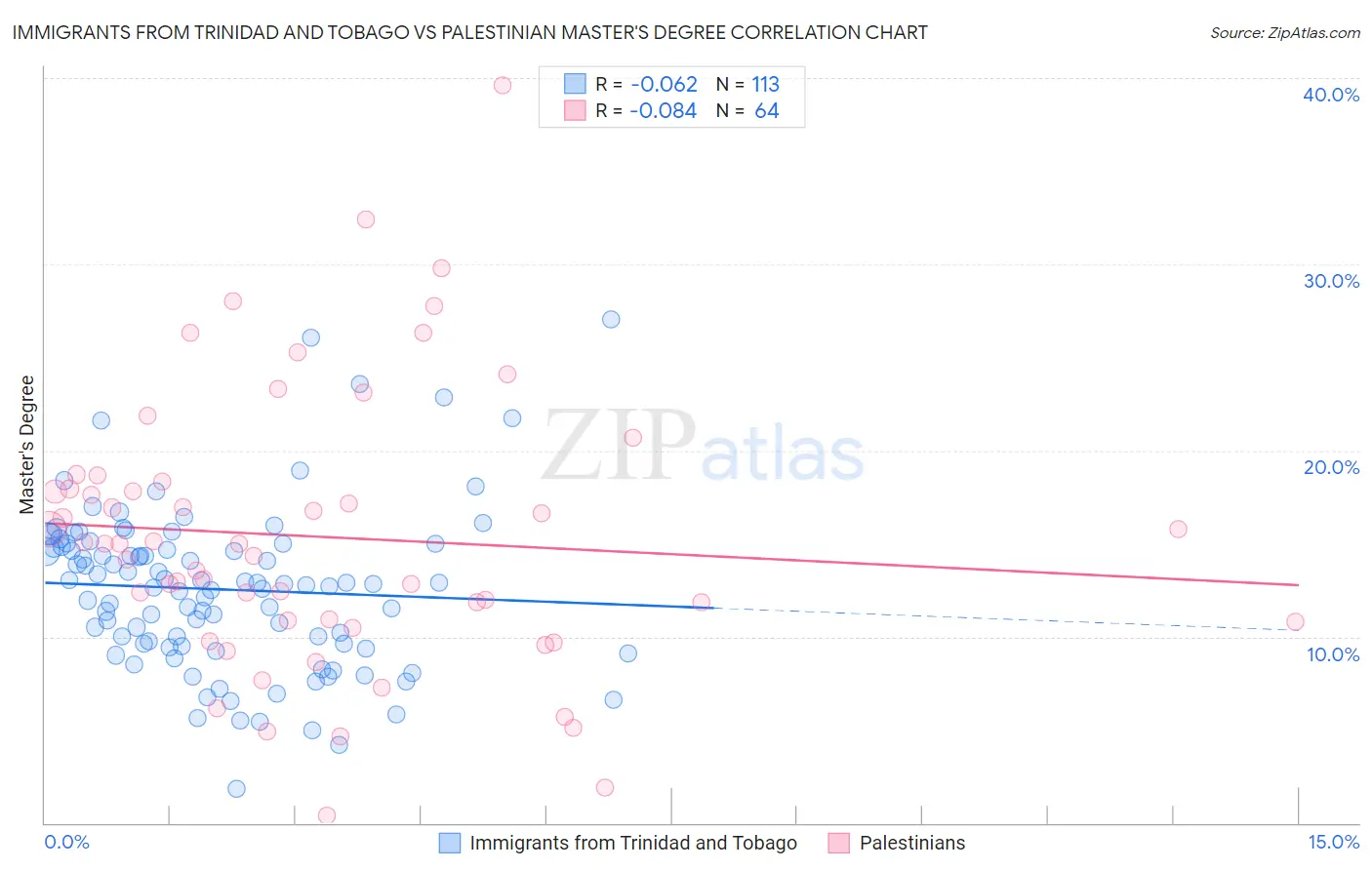 Immigrants from Trinidad and Tobago vs Palestinian Master's Degree