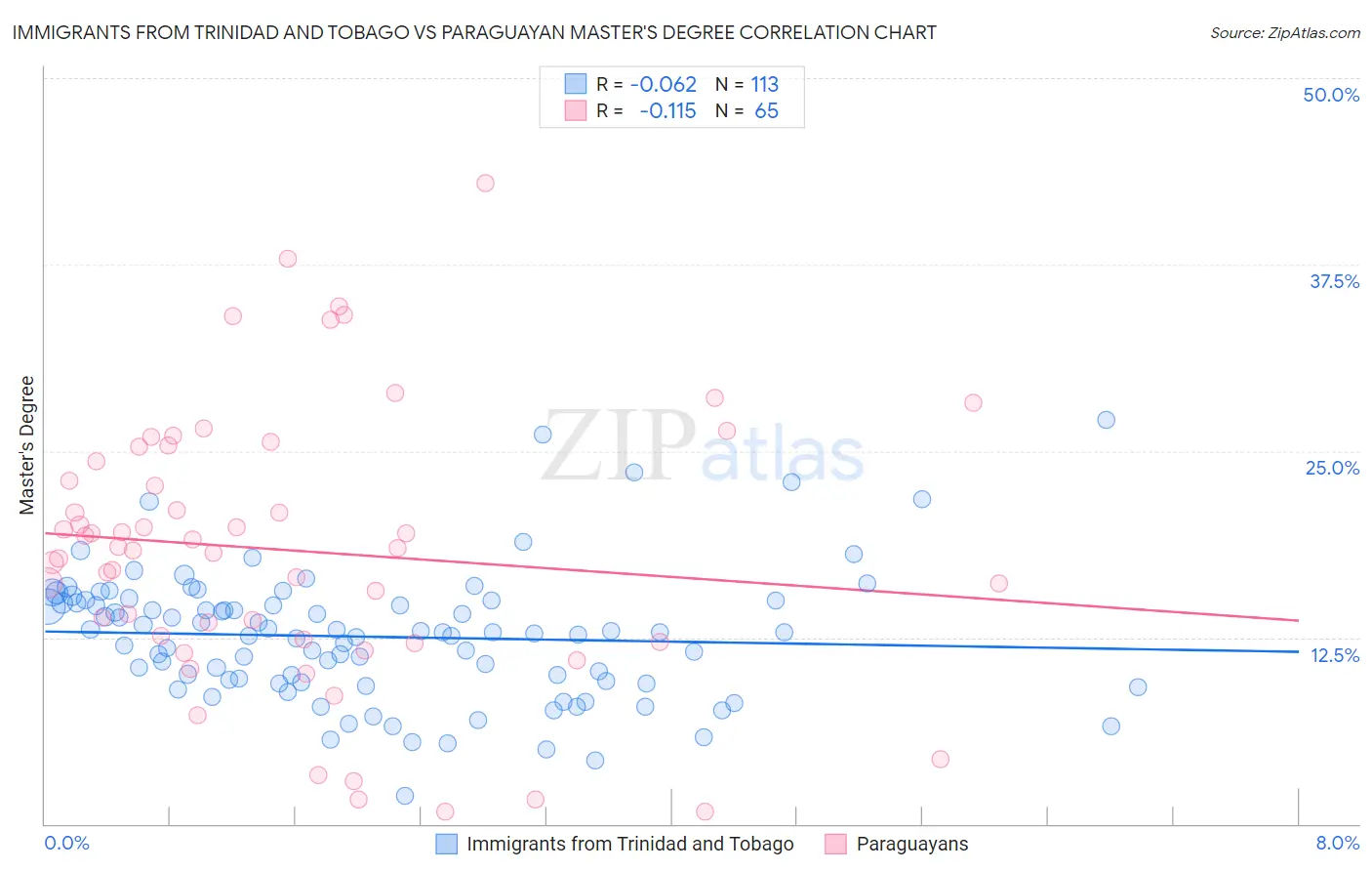 Immigrants from Trinidad and Tobago vs Paraguayan Master's Degree