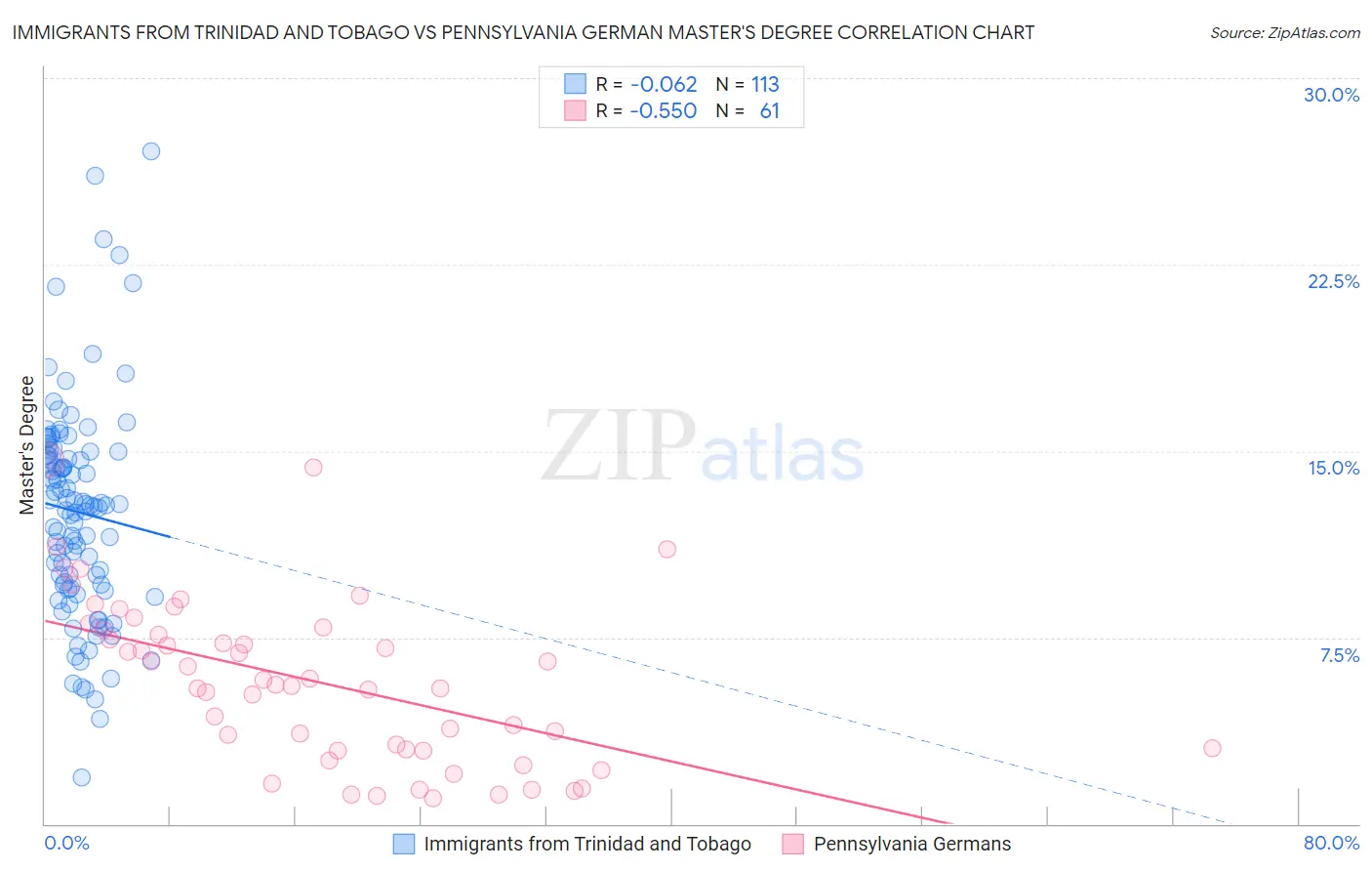 Immigrants from Trinidad and Tobago vs Pennsylvania German Master's Degree