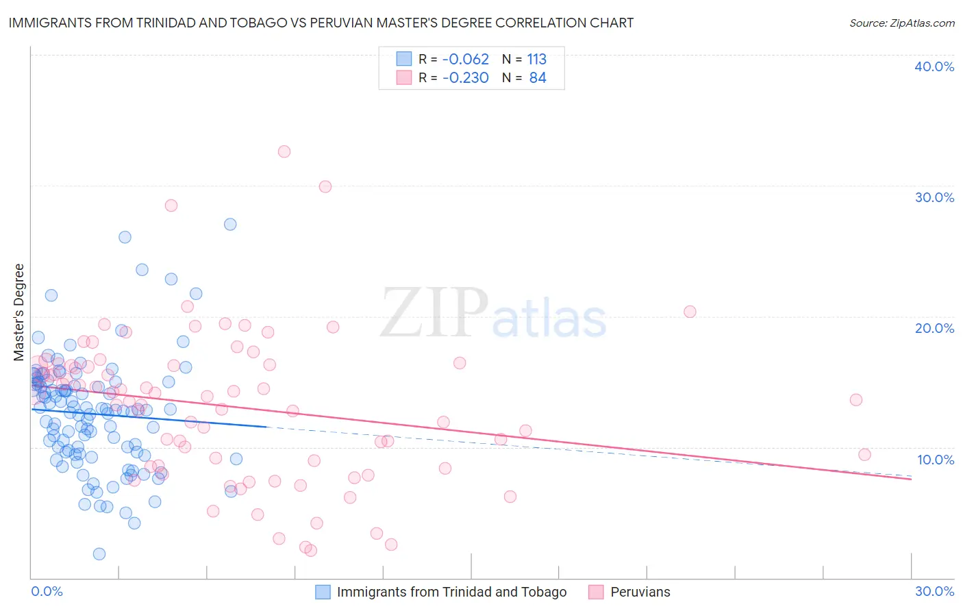 Immigrants from Trinidad and Tobago vs Peruvian Master's Degree