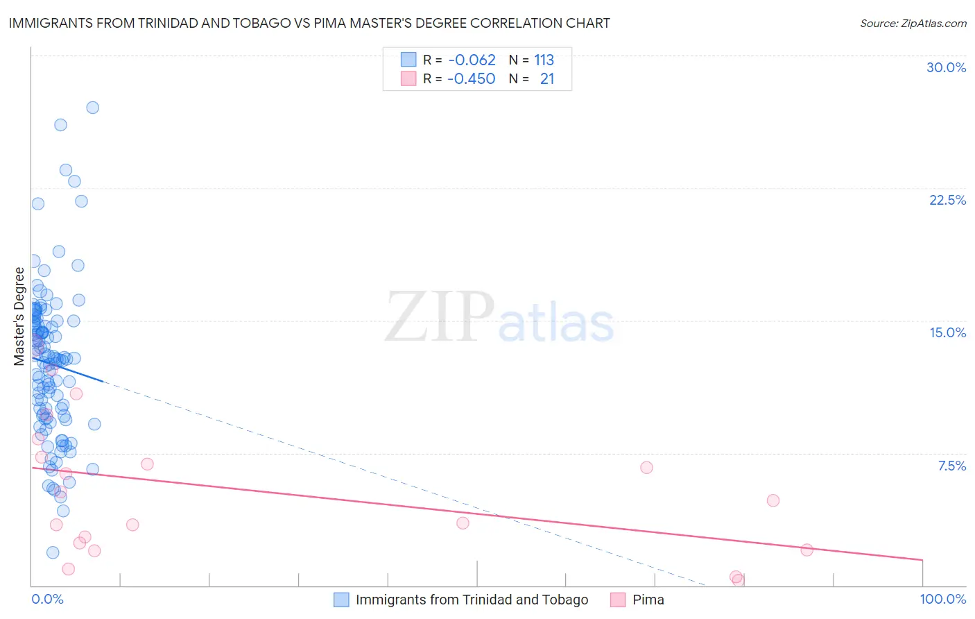 Immigrants from Trinidad and Tobago vs Pima Master's Degree