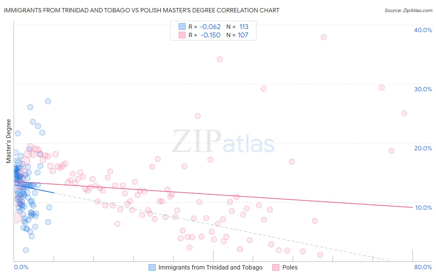 Immigrants from Trinidad and Tobago vs Polish Master's Degree