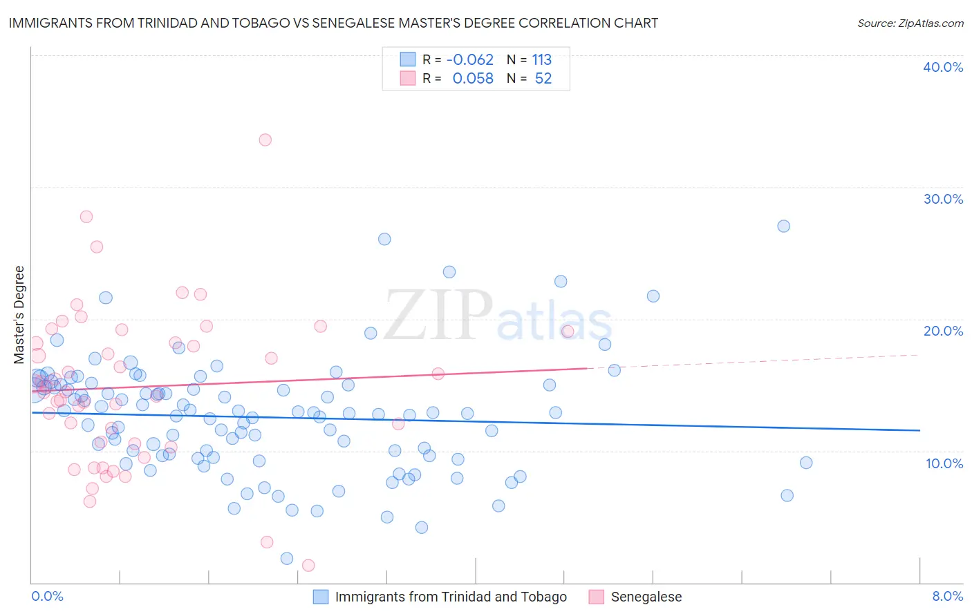 Immigrants from Trinidad and Tobago vs Senegalese Master's Degree