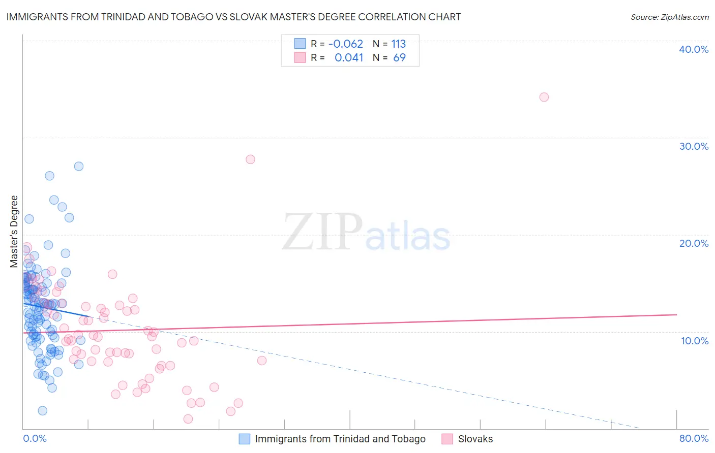 Immigrants from Trinidad and Tobago vs Slovak Master's Degree