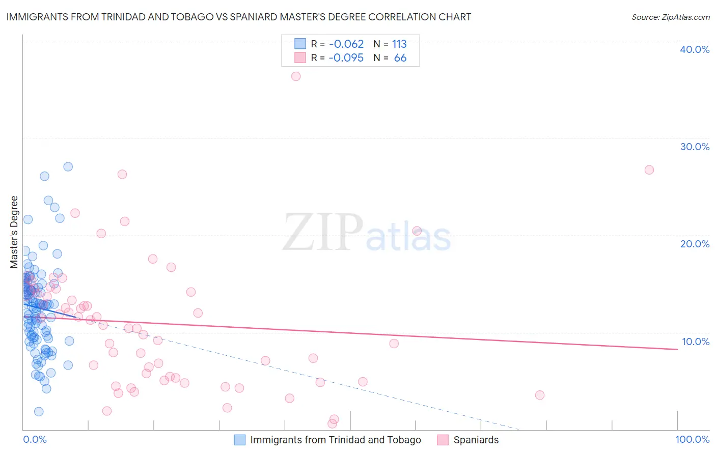Immigrants from Trinidad and Tobago vs Spaniard Master's Degree
