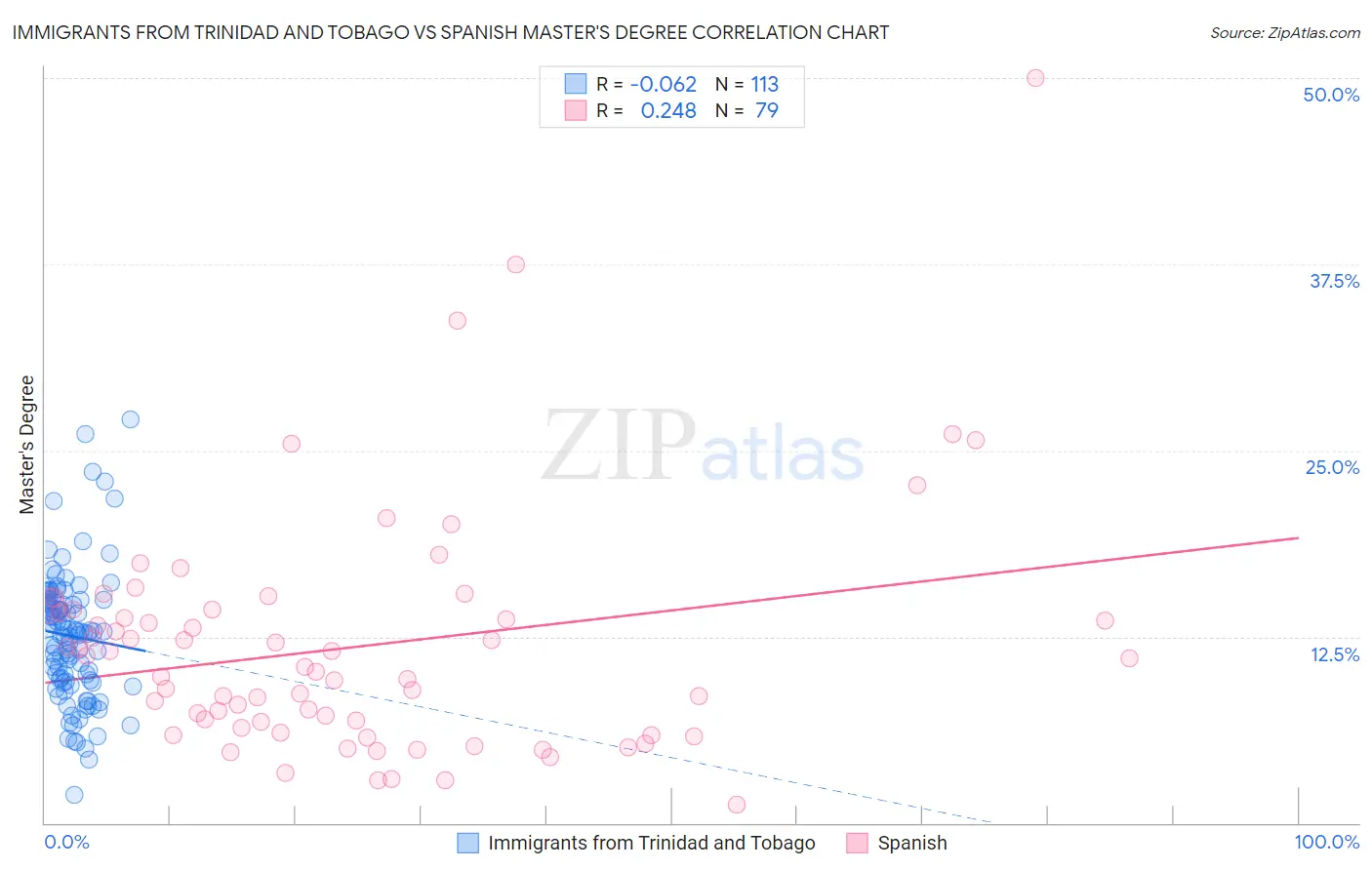 Immigrants from Trinidad and Tobago vs Spanish Master's Degree