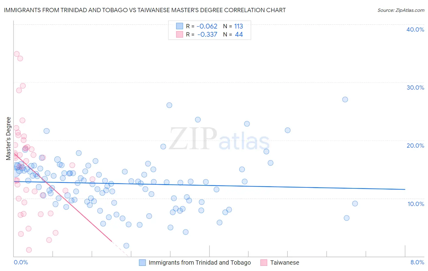 Immigrants from Trinidad and Tobago vs Taiwanese Master's Degree
