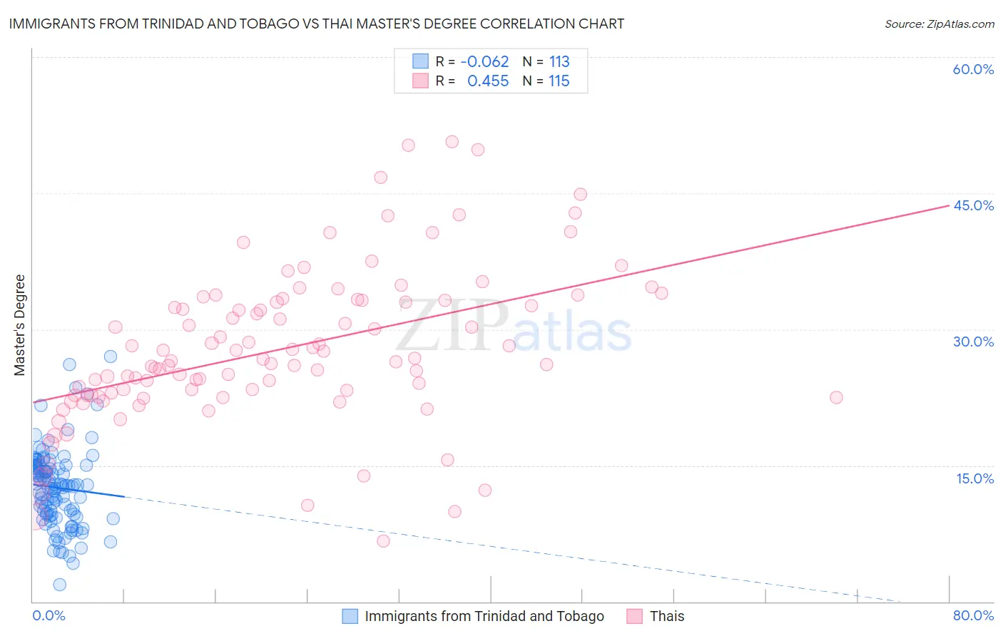 Immigrants from Trinidad and Tobago vs Thai Master's Degree