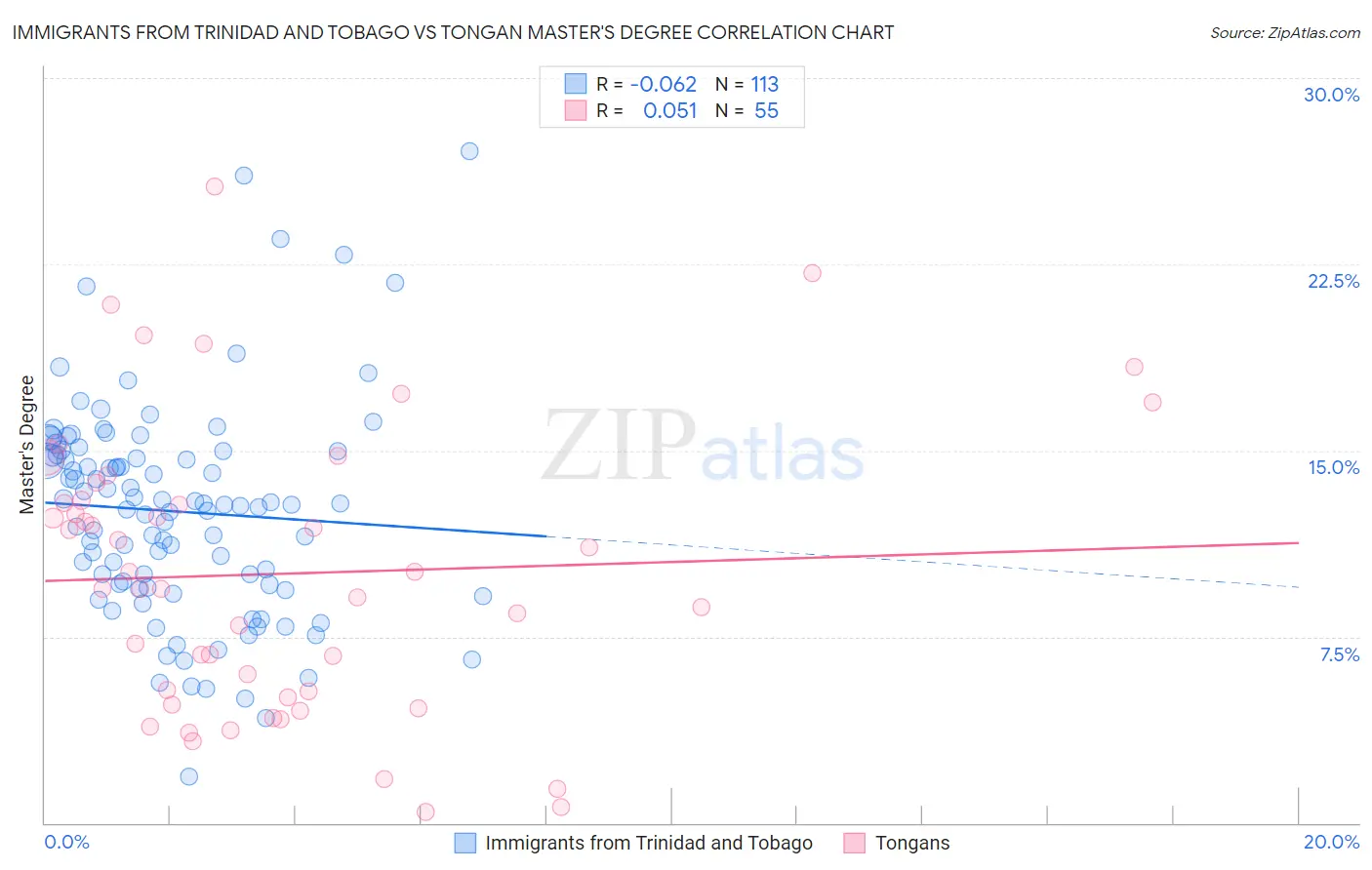 Immigrants from Trinidad and Tobago vs Tongan Master's Degree