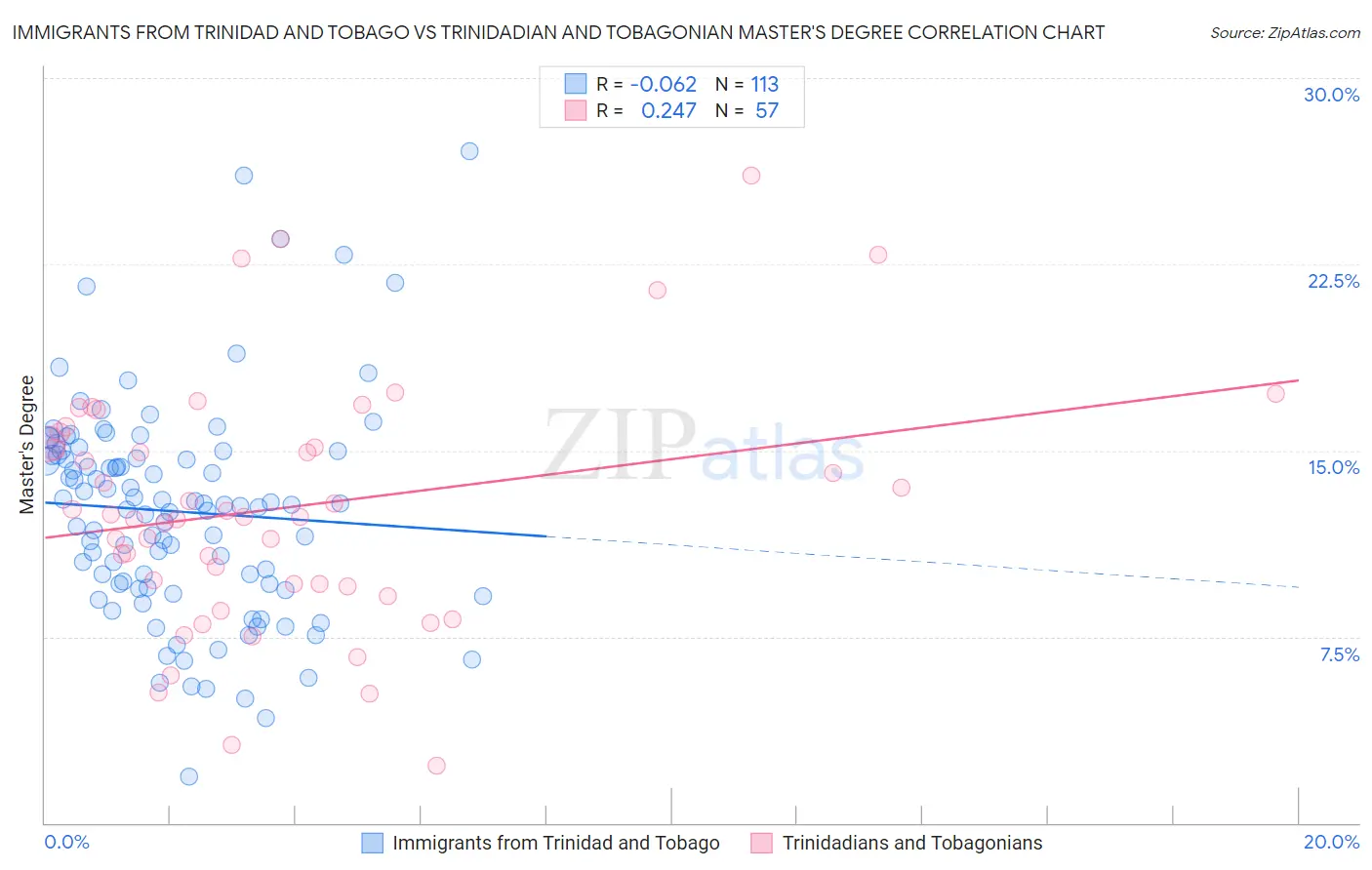 Immigrants from Trinidad and Tobago vs Trinidadian and Tobagonian Master's Degree