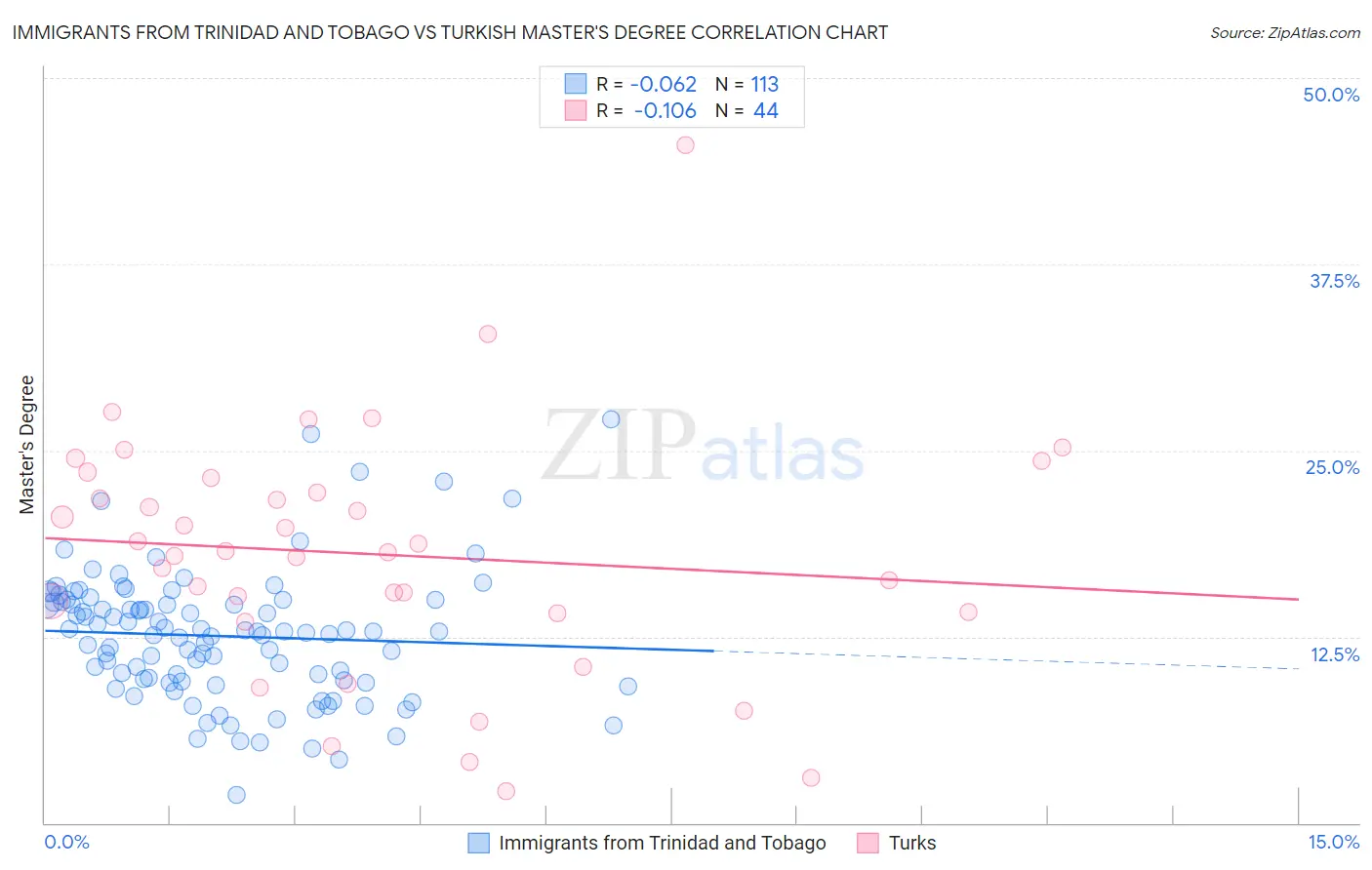Immigrants from Trinidad and Tobago vs Turkish Master's Degree
