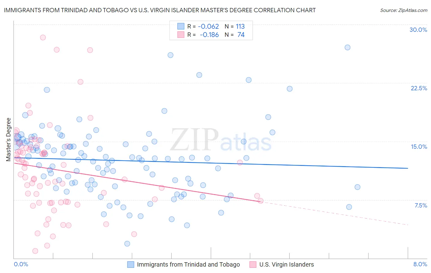 Immigrants from Trinidad and Tobago vs U.S. Virgin Islander Master's Degree
