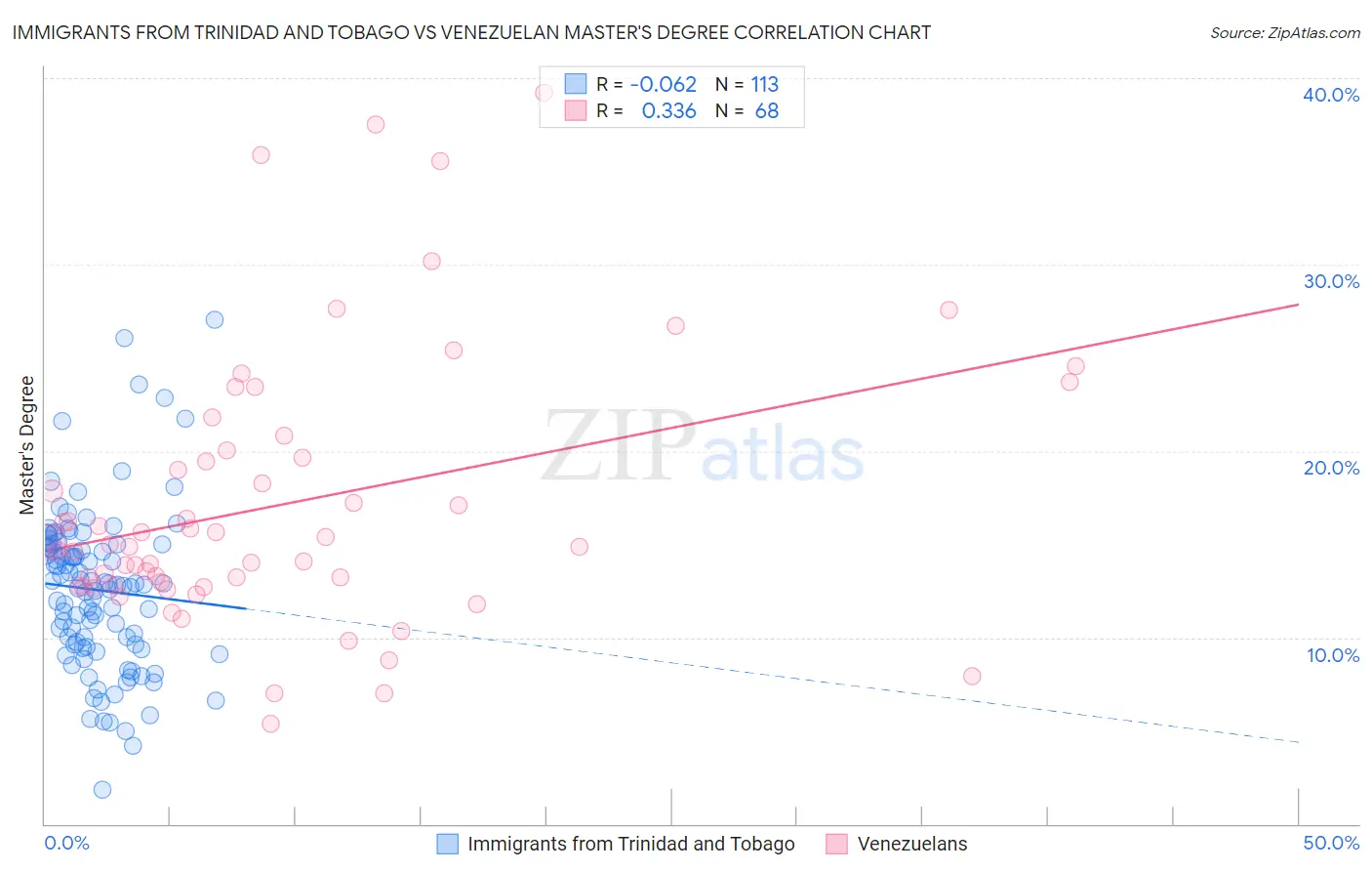 Immigrants from Trinidad and Tobago vs Venezuelan Master's Degree