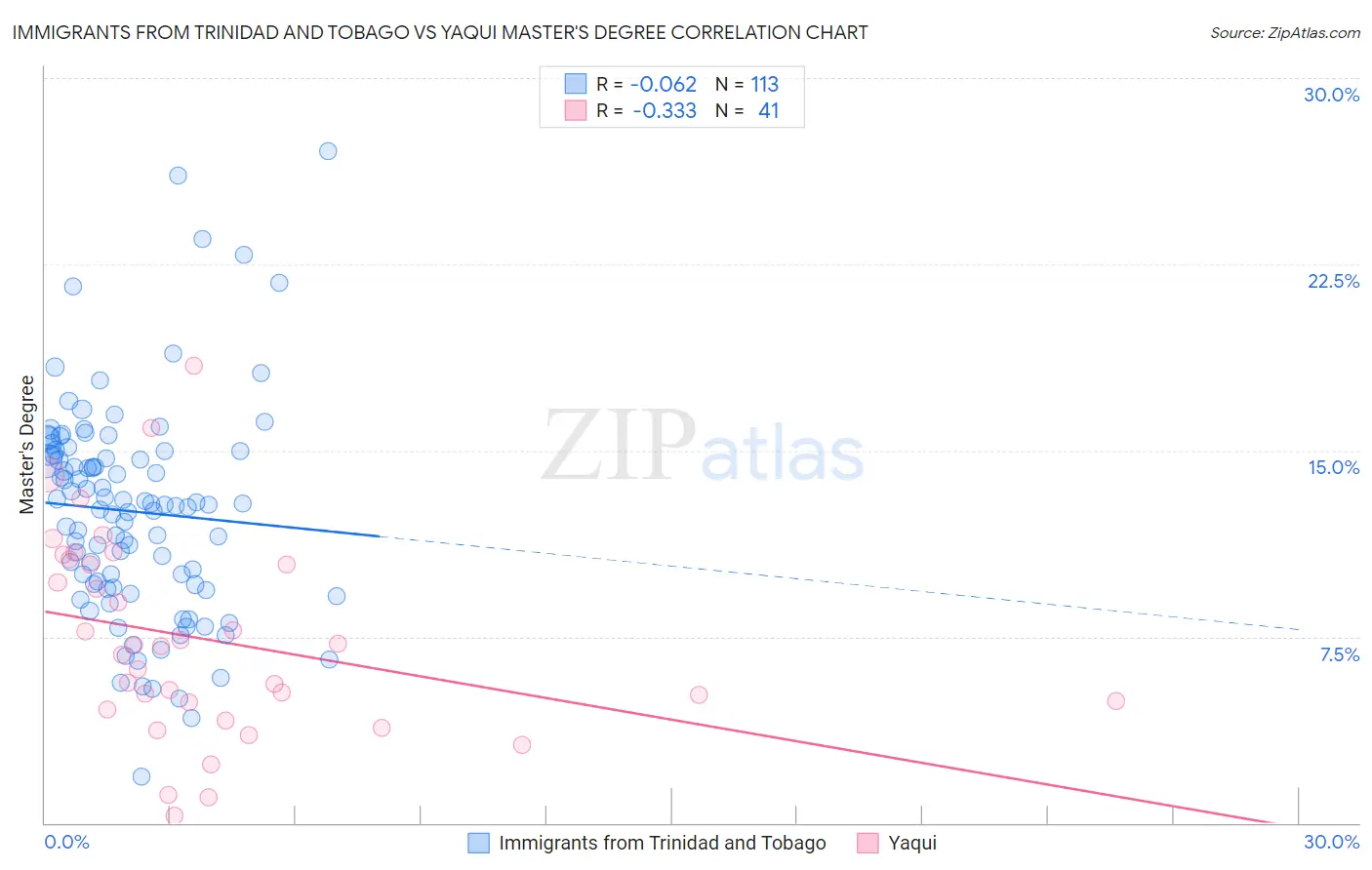 Immigrants from Trinidad and Tobago vs Yaqui Master's Degree