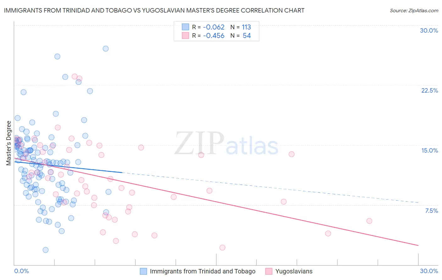 Immigrants from Trinidad and Tobago vs Yugoslavian Master's Degree