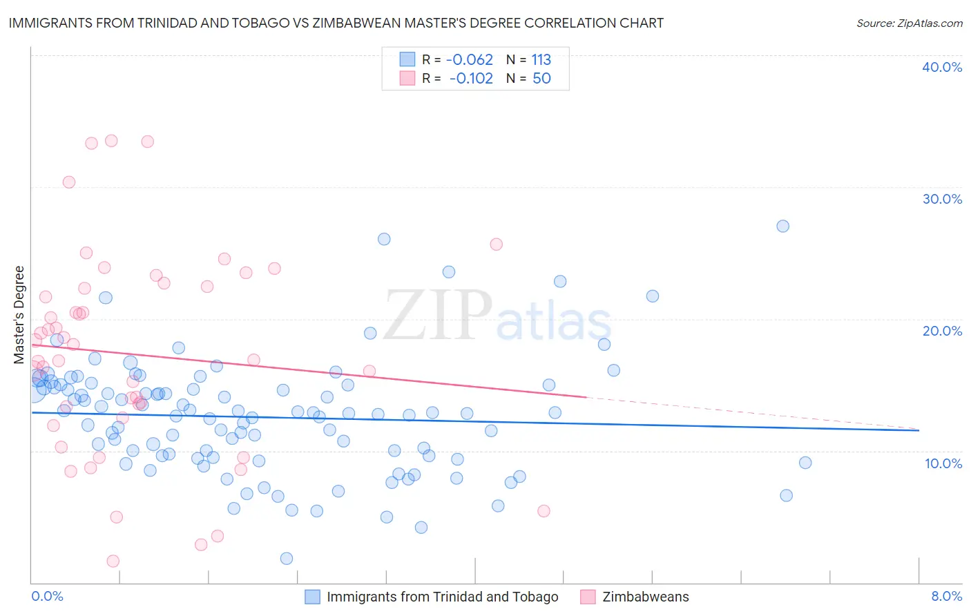 Immigrants from Trinidad and Tobago vs Zimbabwean Master's Degree