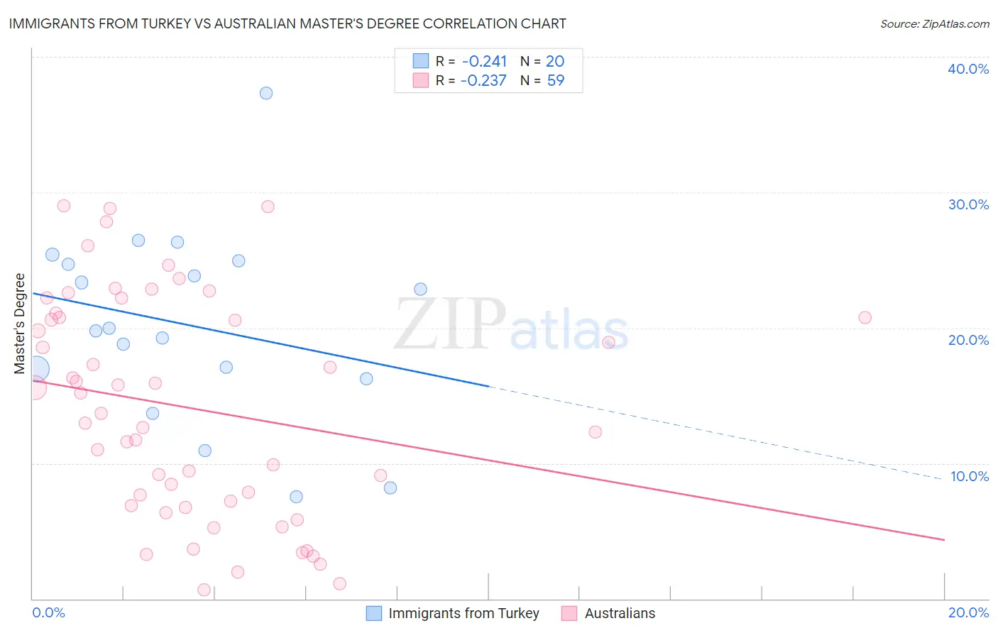 Immigrants from Turkey vs Australian Master's Degree
