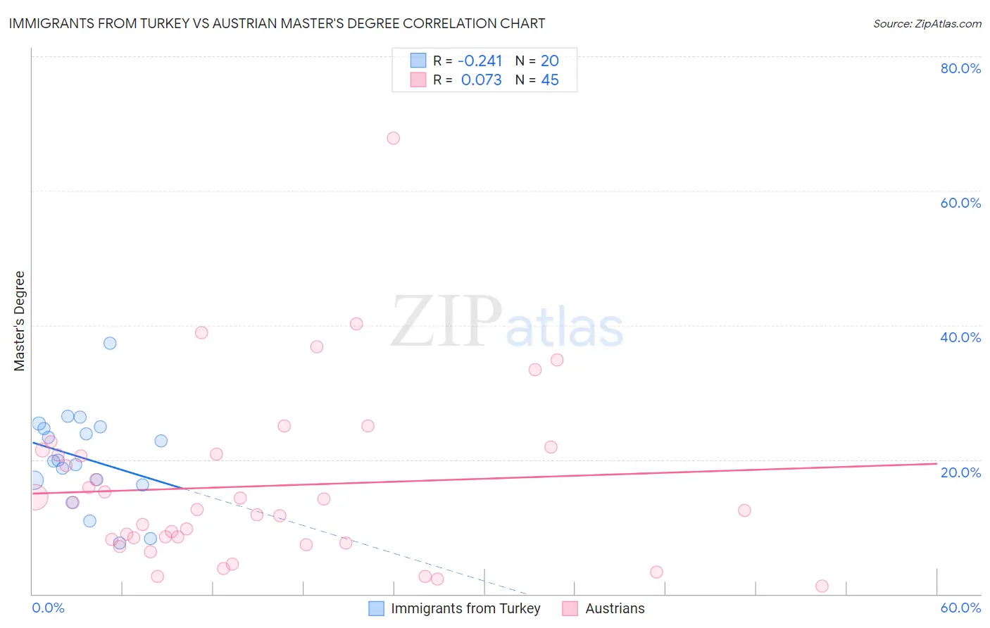 Immigrants from Turkey vs Austrian Master's Degree