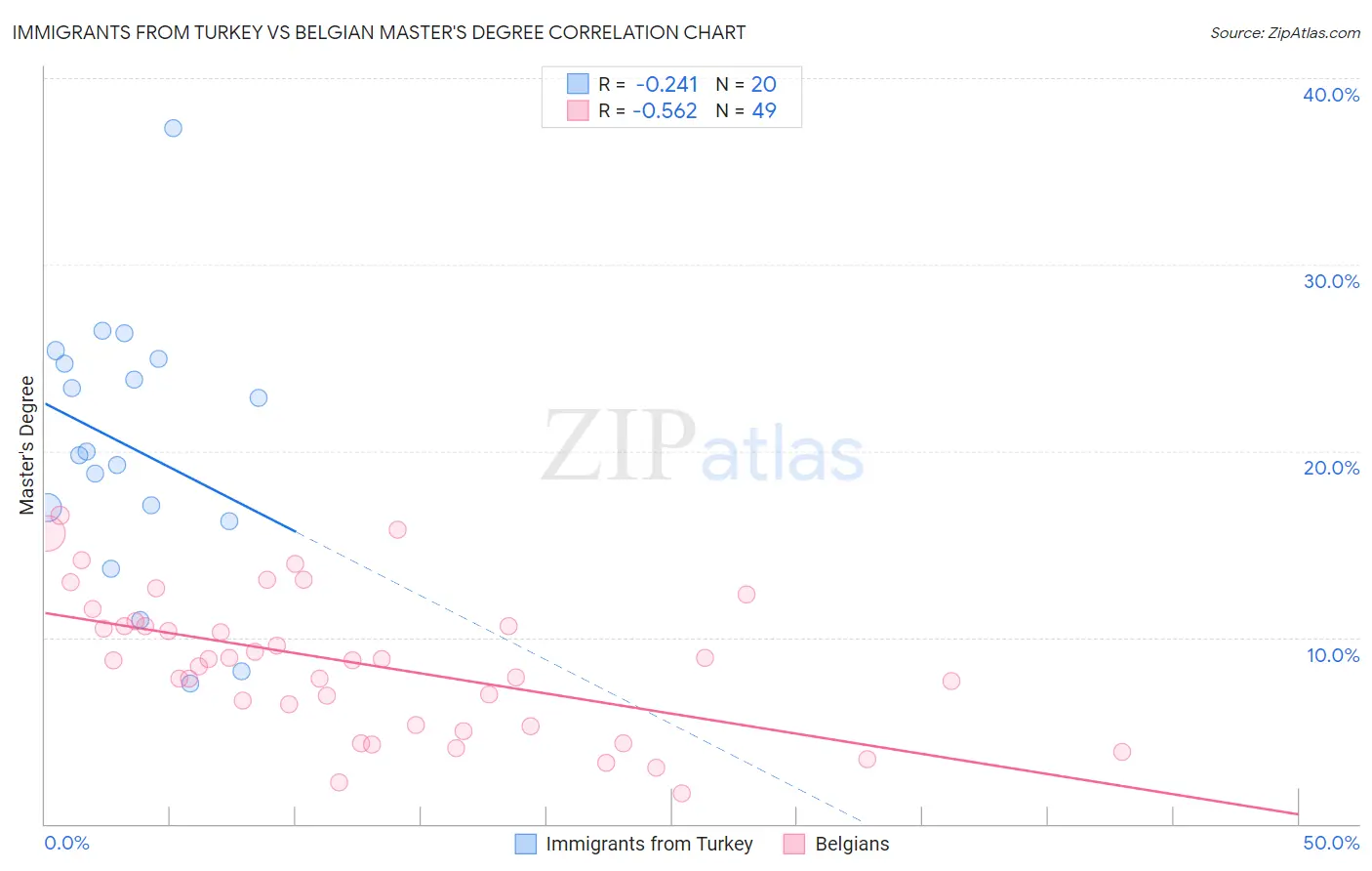 Immigrants from Turkey vs Belgian Master's Degree