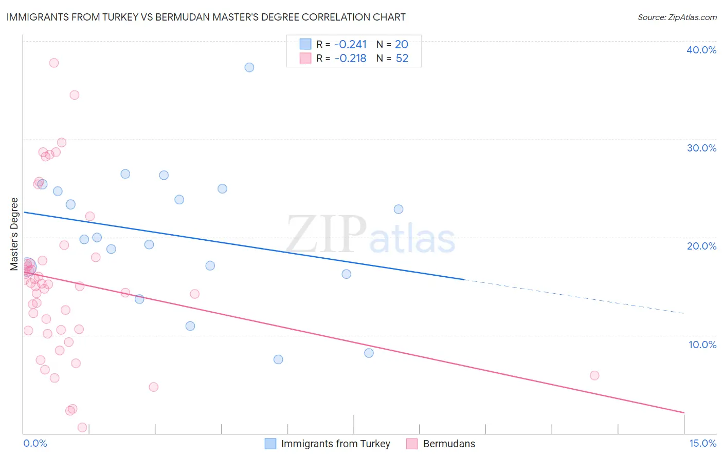 Immigrants from Turkey vs Bermudan Master's Degree