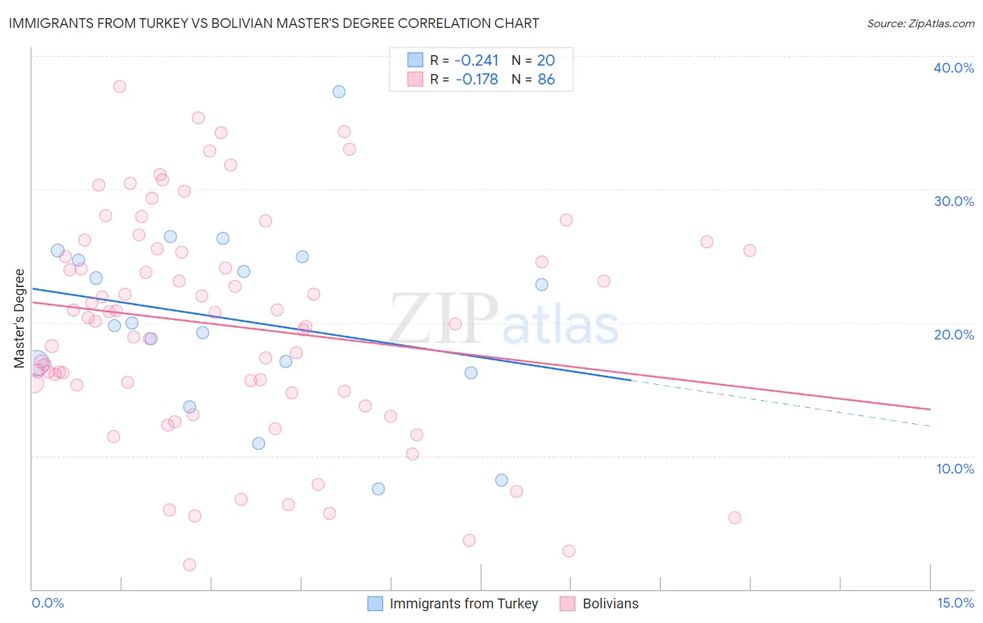 Immigrants from Turkey vs Bolivian Master's Degree