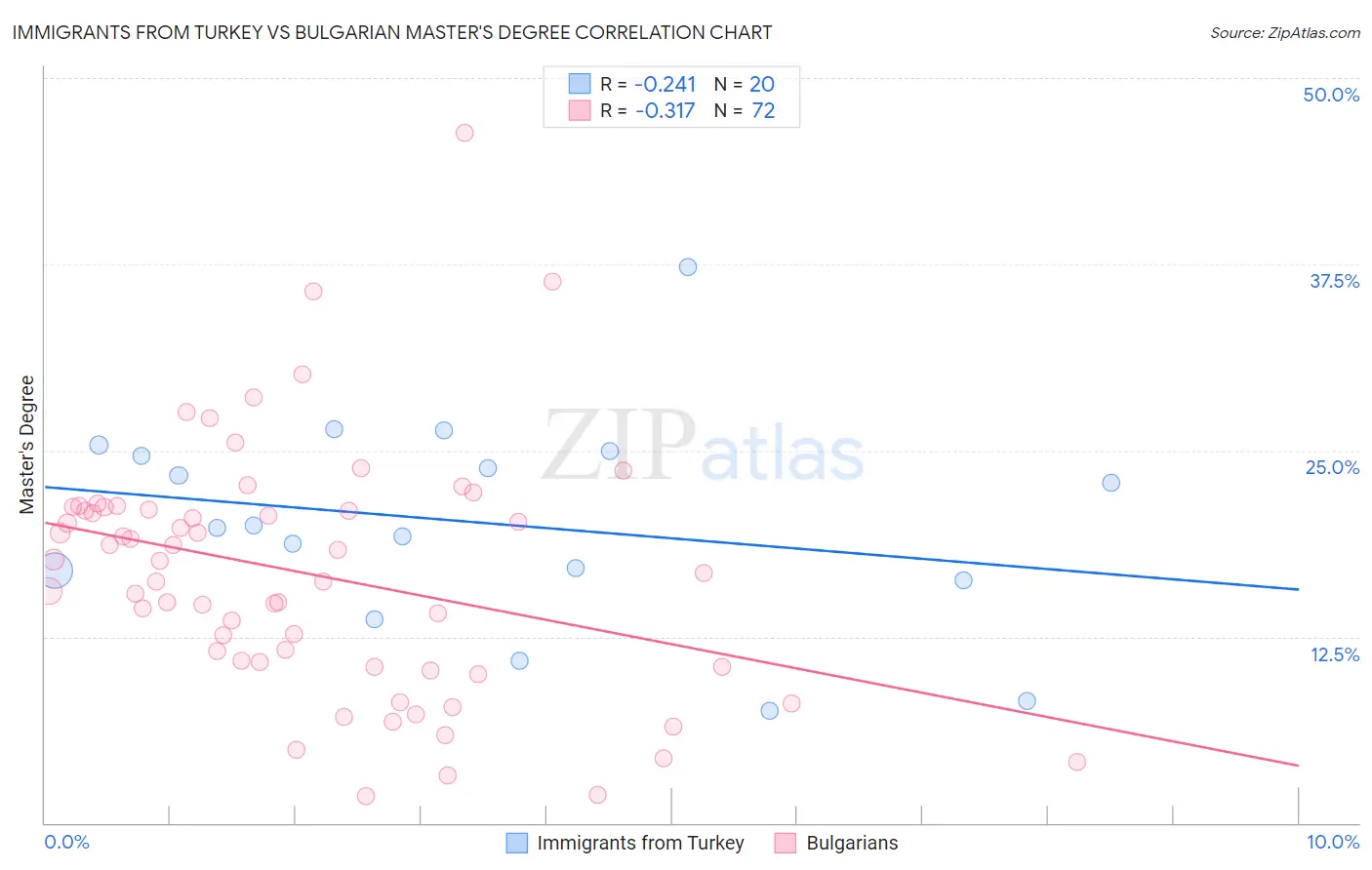 Immigrants from Turkey vs Bulgarian Master's Degree