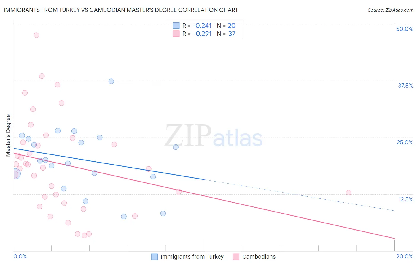 Immigrants from Turkey vs Cambodian Master's Degree
