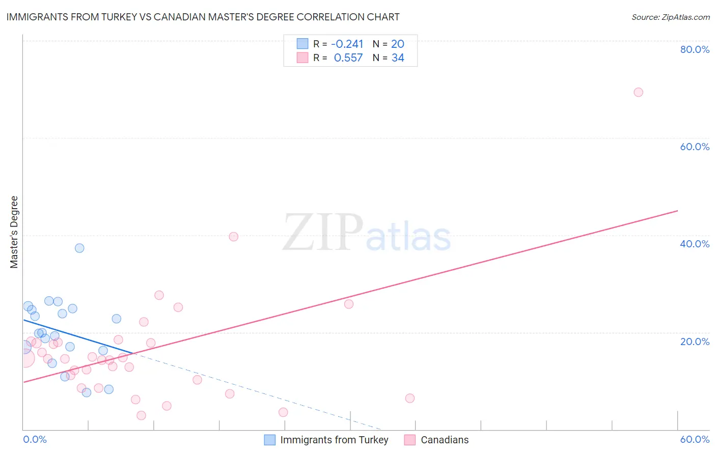 Immigrants from Turkey vs Canadian Master's Degree