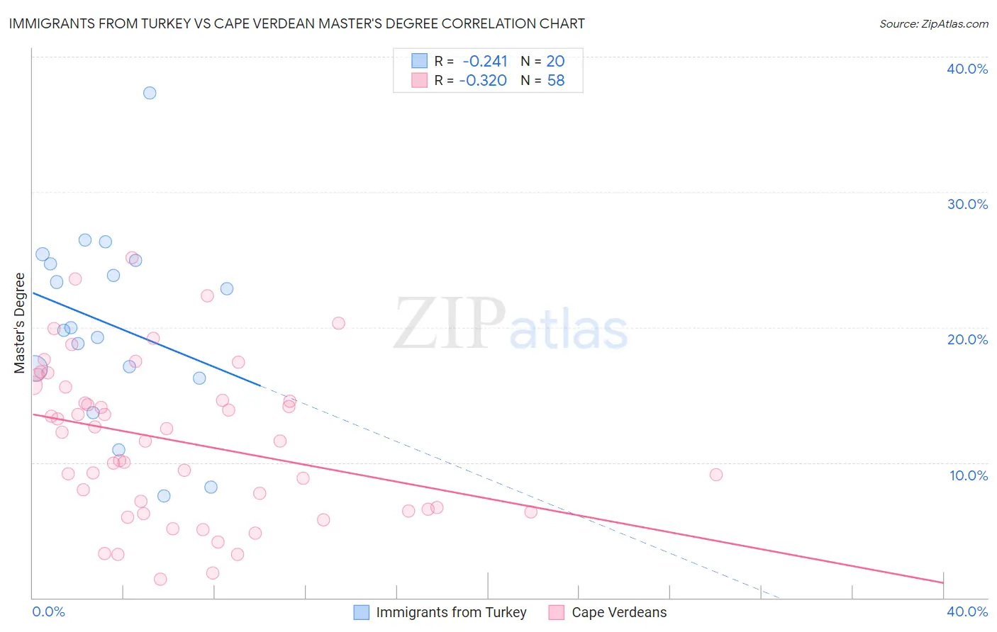 Immigrants from Turkey vs Cape Verdean Master's Degree